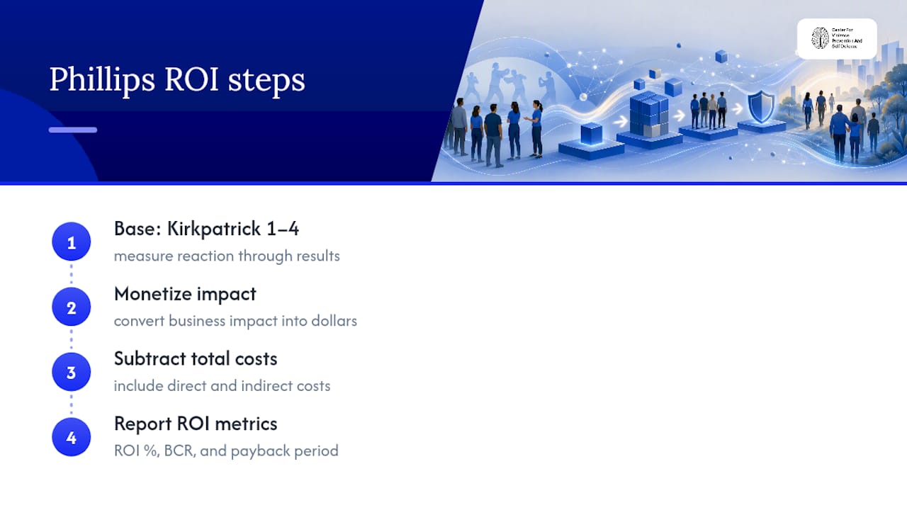 What Is the Phillips ROI Model for Training? — overview diagram