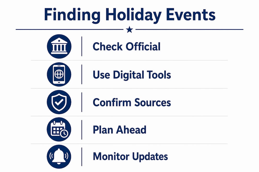 Infographic showing steps to find holiday events fast