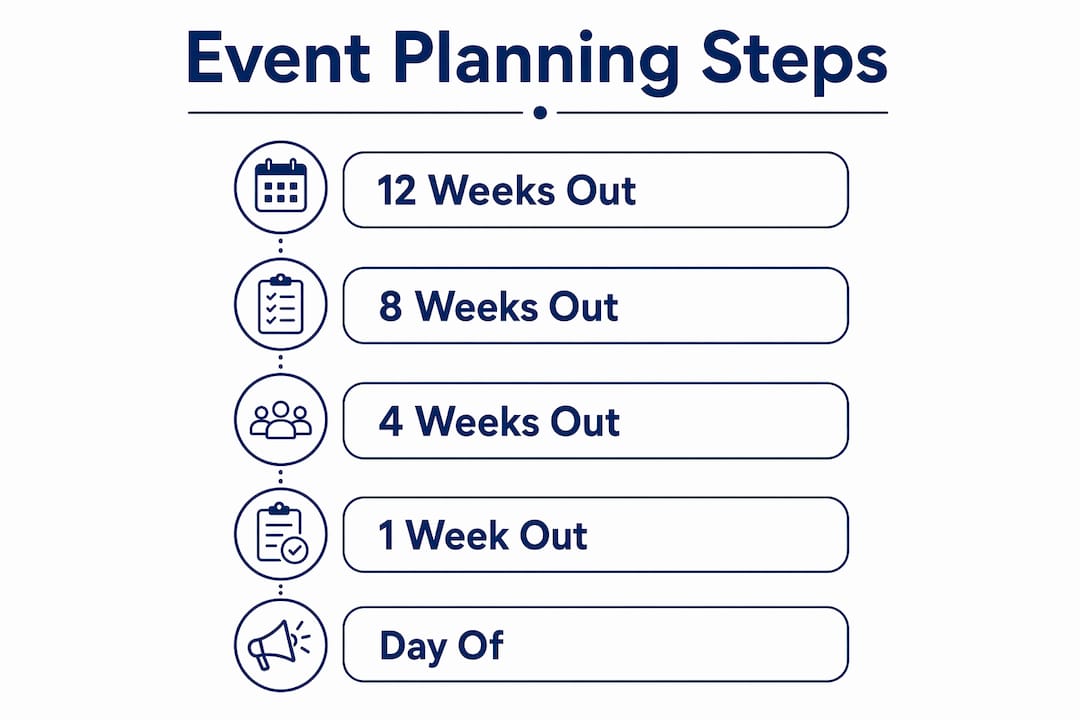 Infographic outlining nonprofit event planning stages