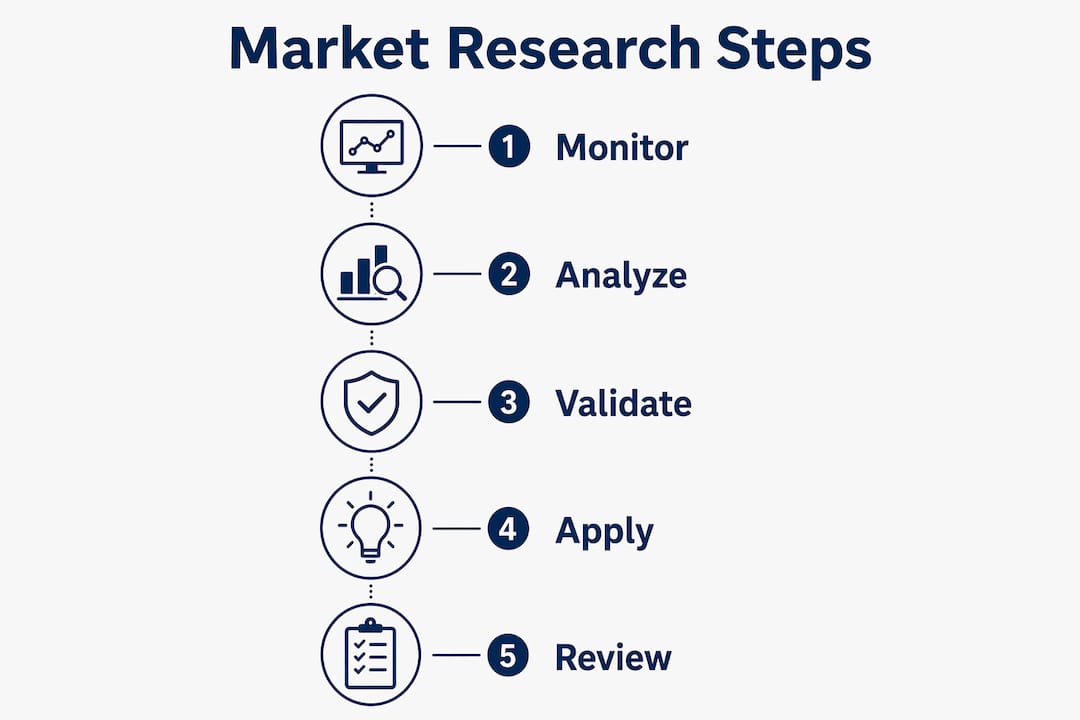 Infographic illustrating local news market research process