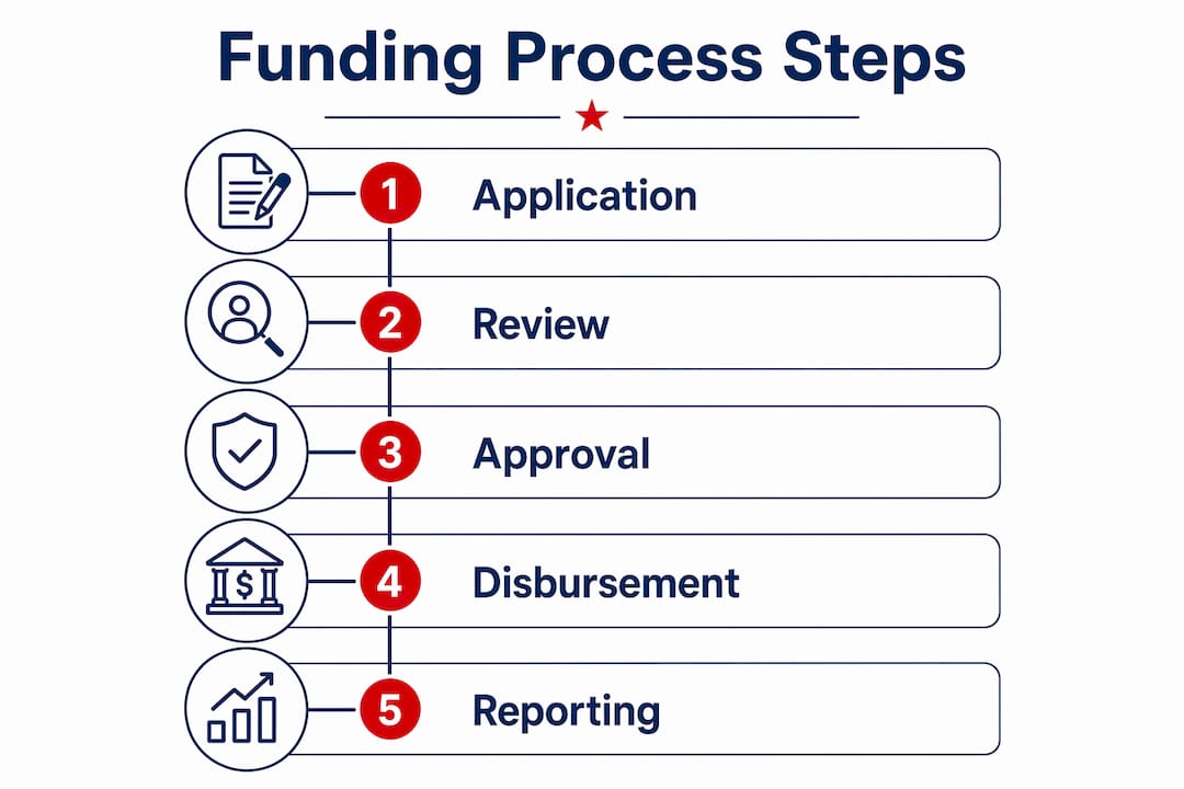Infographic illustrating funding process steps for sports events