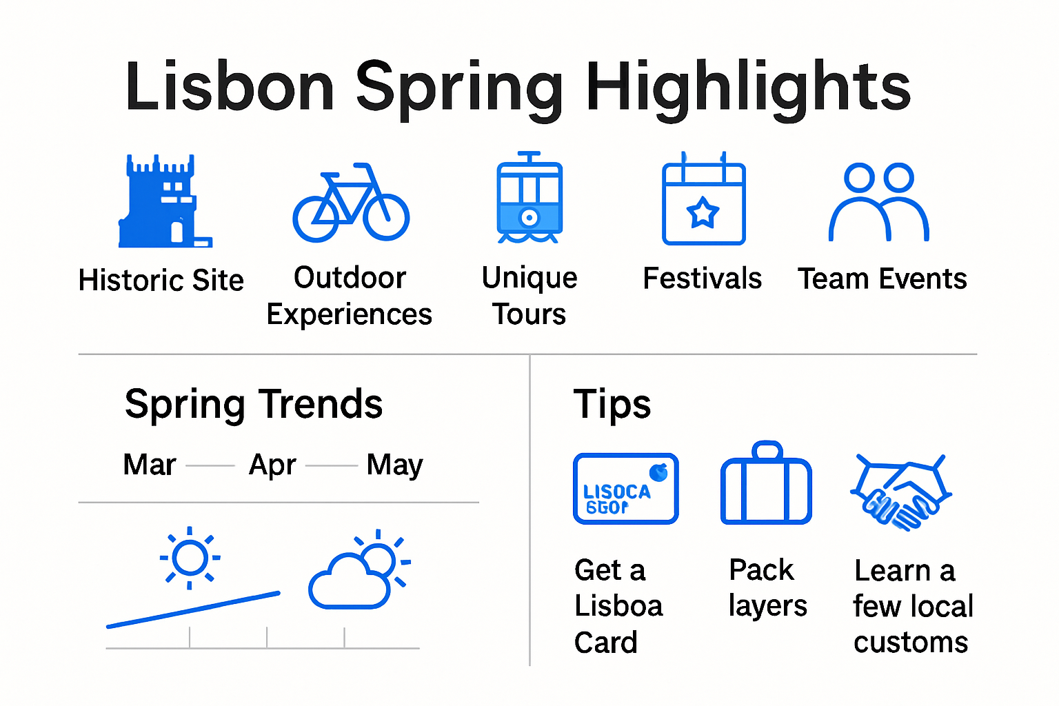 Infographic of Lisbon spring attractions, activities, and tips