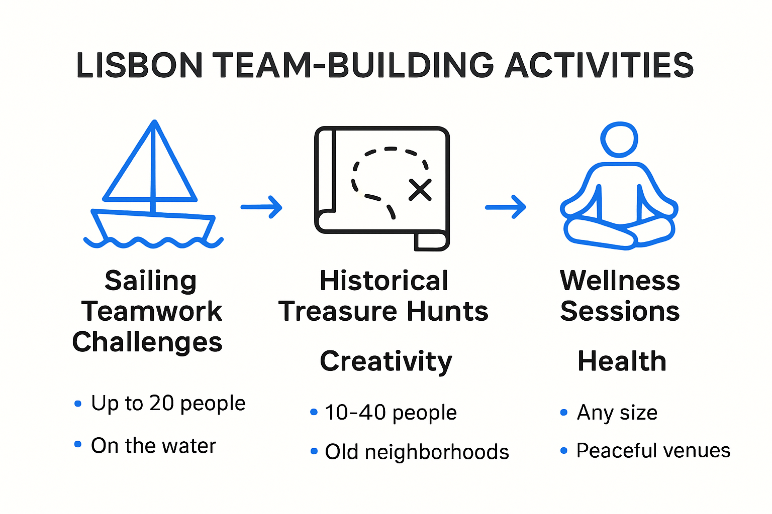 Comparison of Lisbon team-building activities