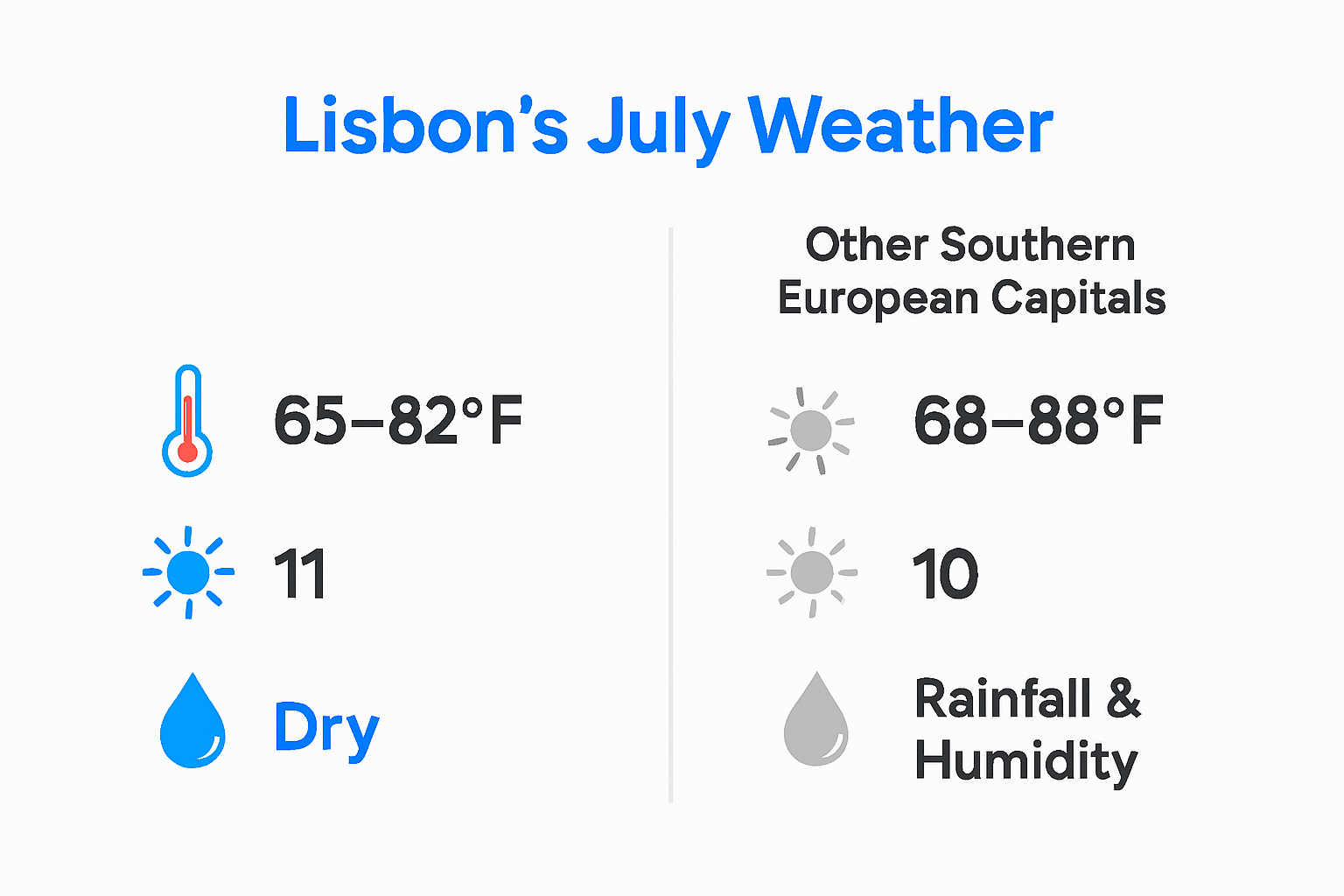 Infographic comparing Lisbon July weather data to other cities