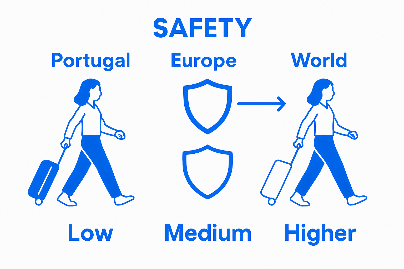 Infographic comparing safety rankings: Lisbon vs. Europe vs. world for solo female travelers