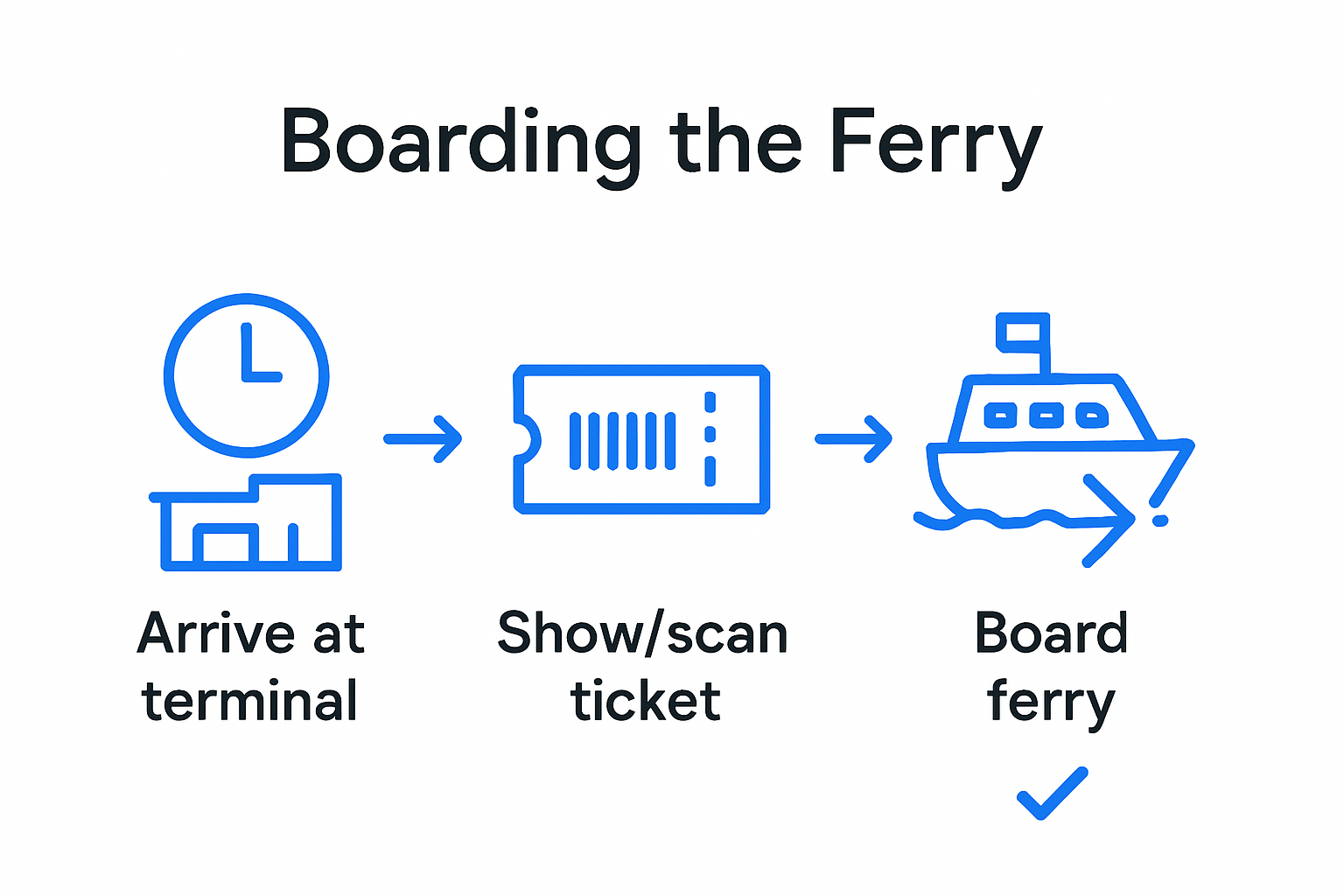 Boarding process with terminal, ticket, ferry icons