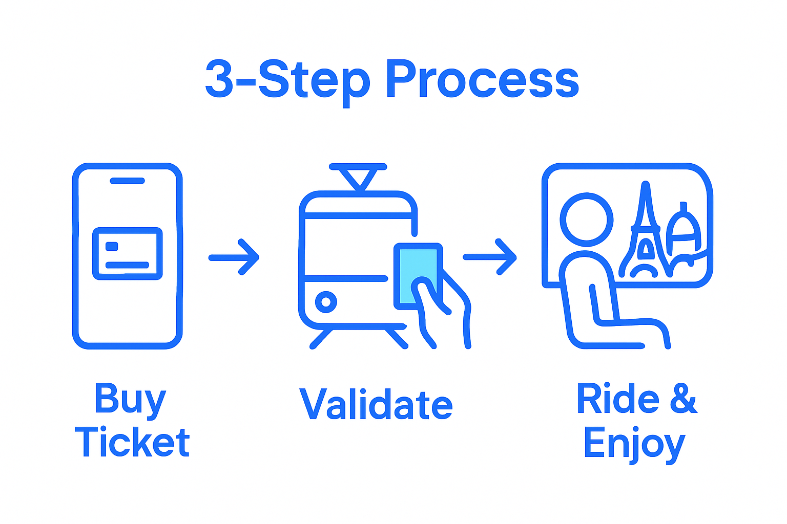 Simple infographic showing buying, validating, and using a tram ticket in Lisbon