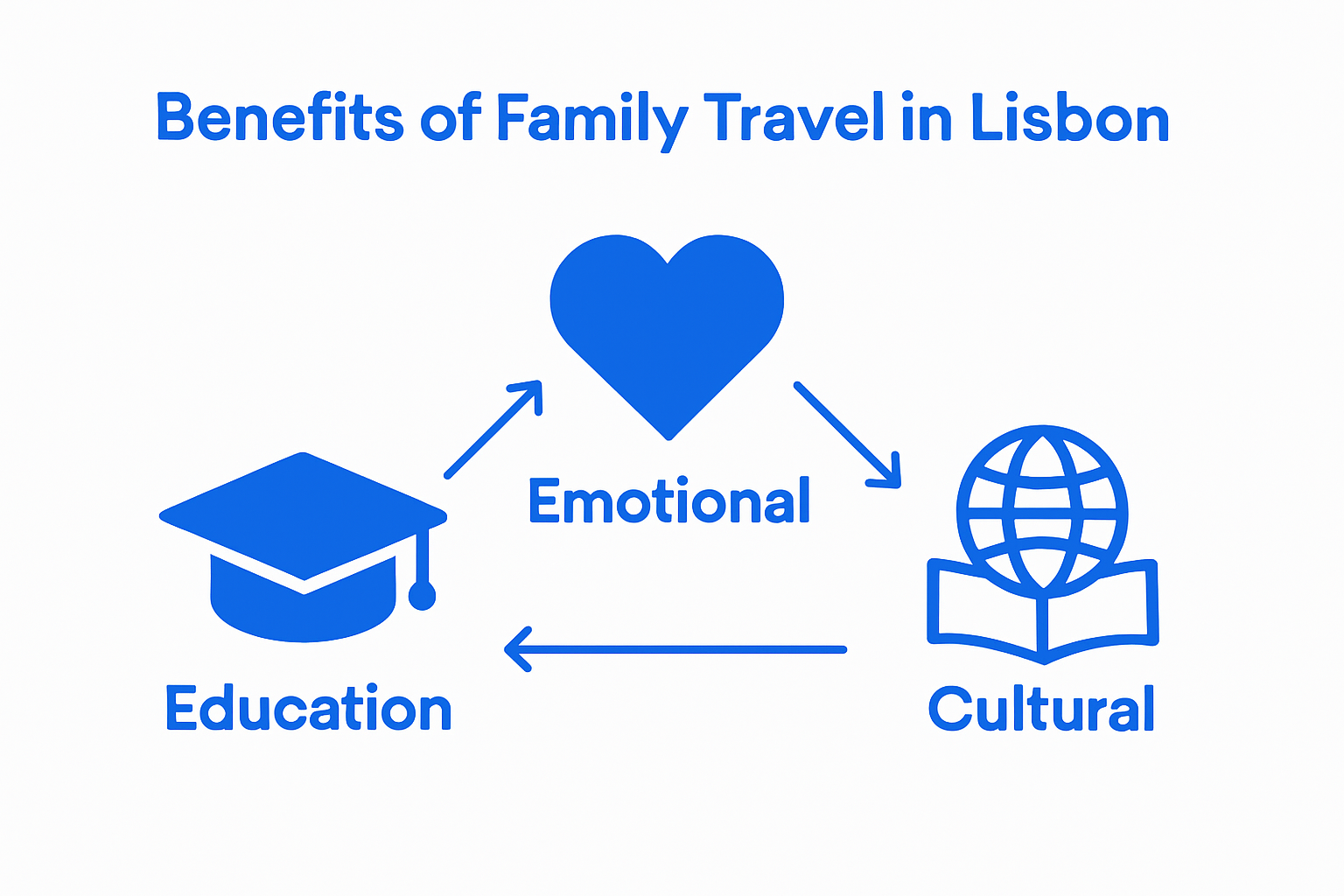 Three pillars of family travel: skill, emotion, culture