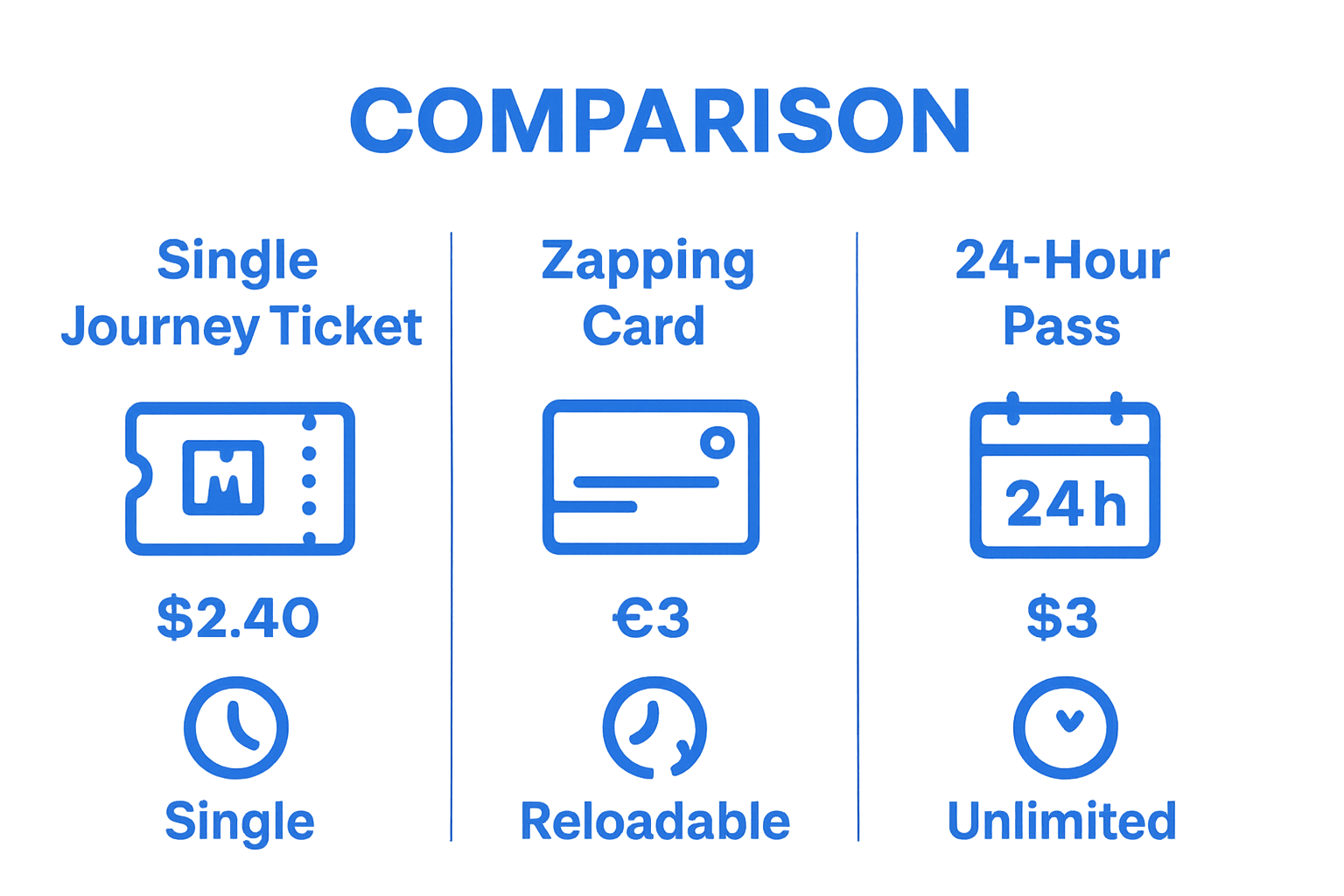 Comparison of single journey, Zapping, and 24-hour metro ticket options