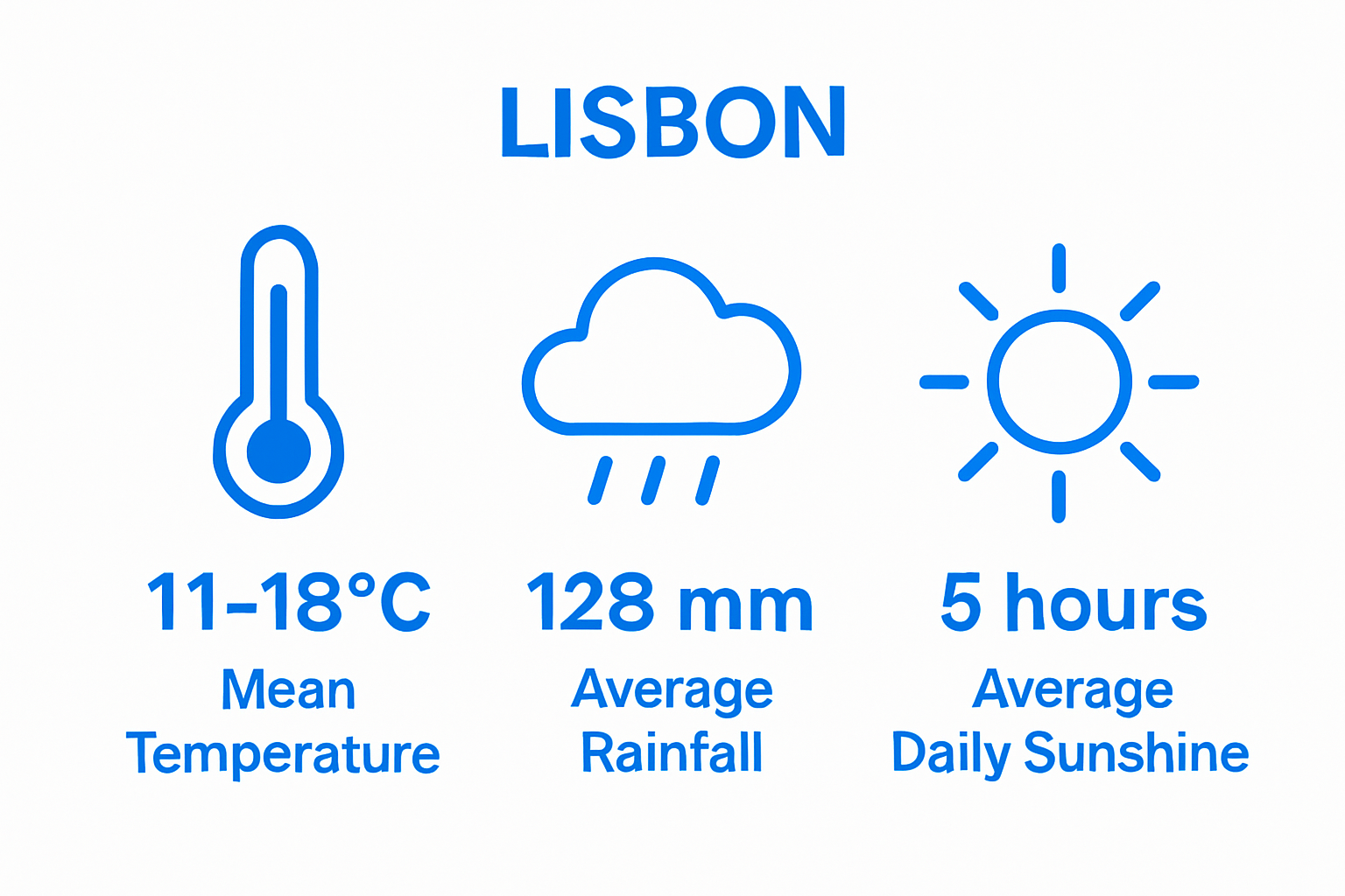 Lisbon November weather statistics icons