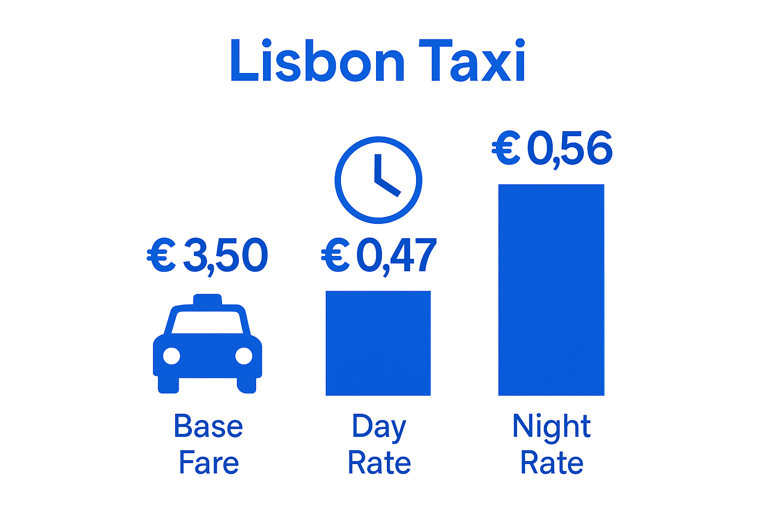 Lisbon taxi fares day vs night rates bar chart