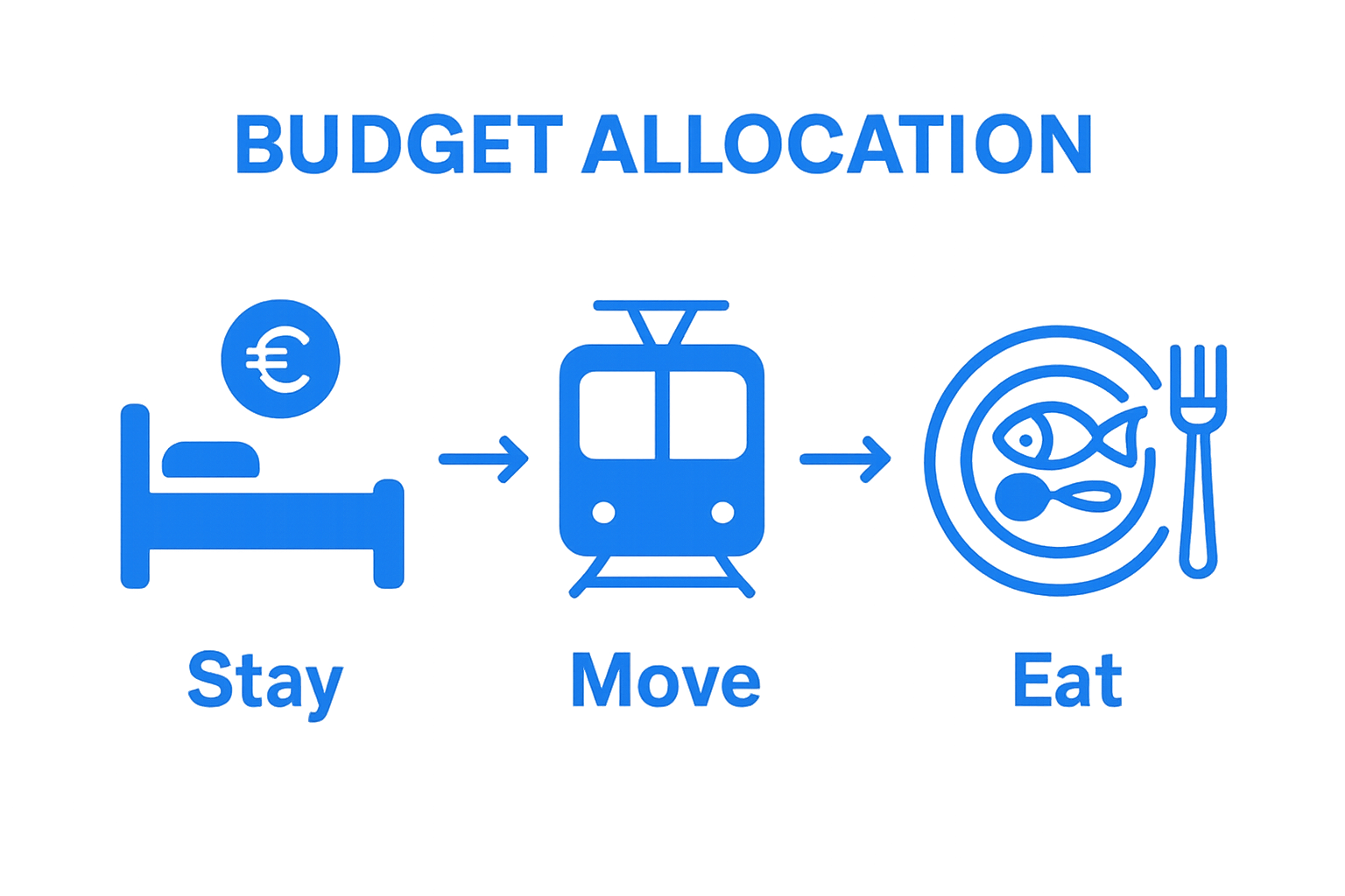 Infographic showing three budget travel categories in Lisbon: accommodation, transport, dining
