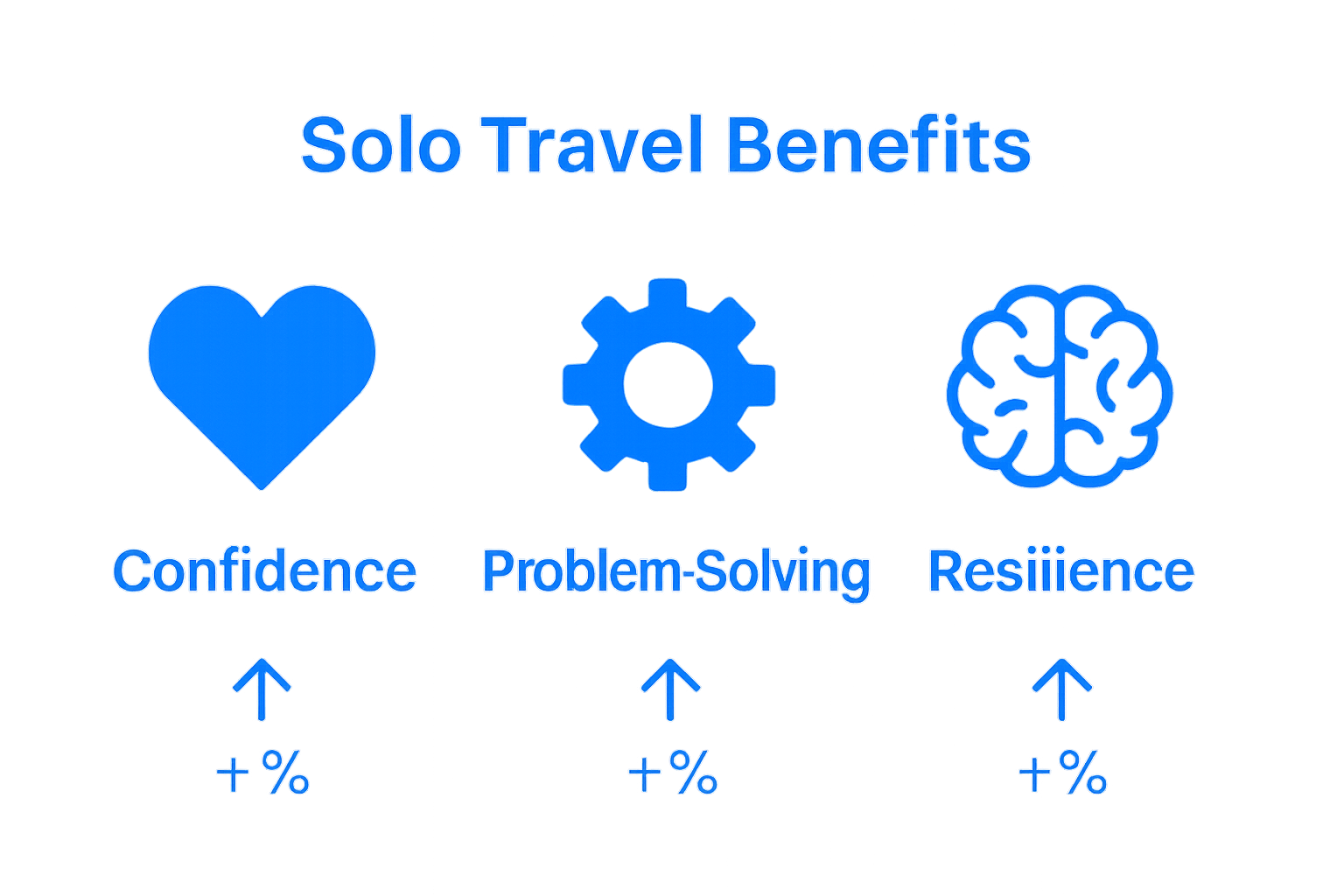 Infographic showing three key psychological benefits of solo travel: confidence, problem-solving, and resilience.