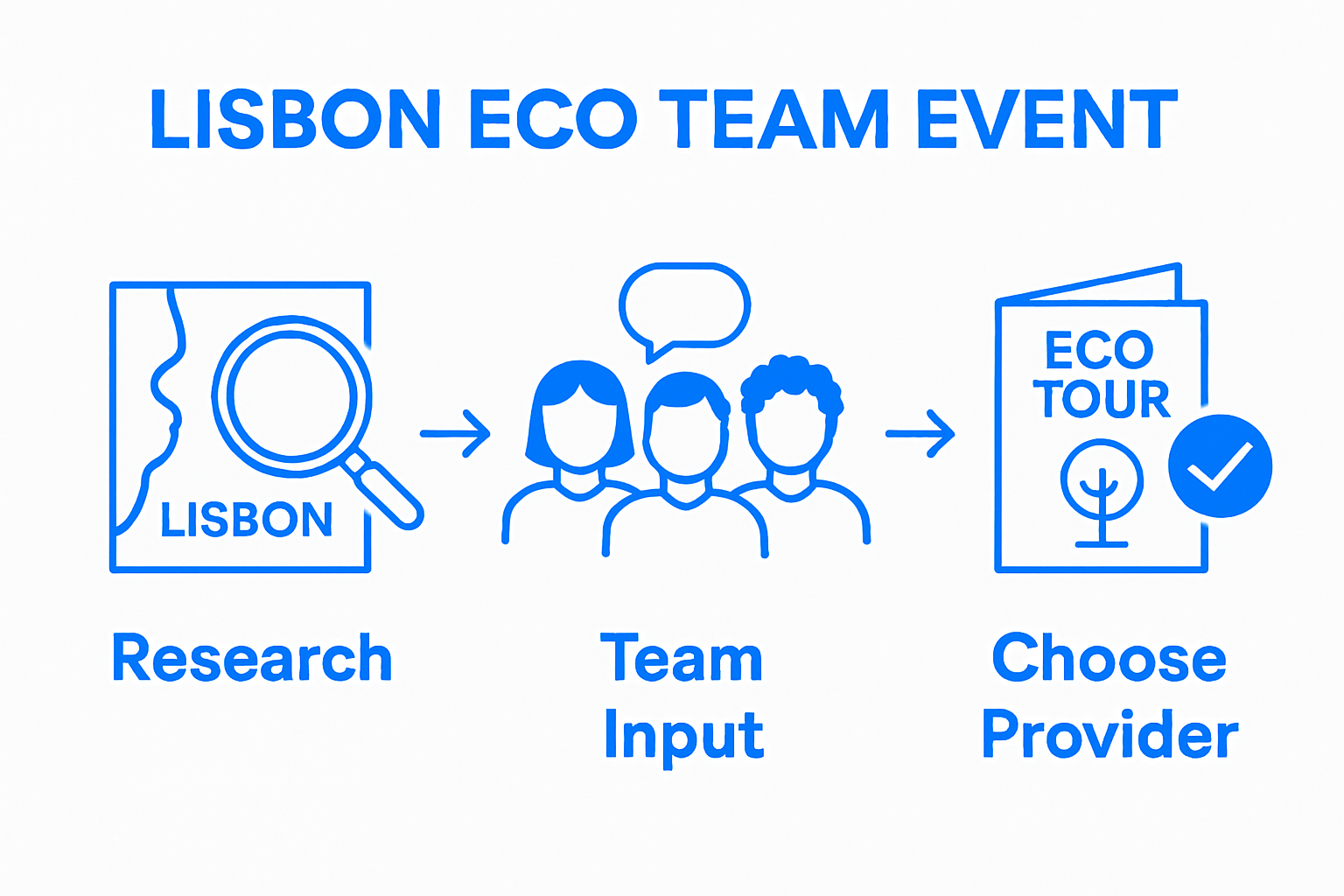 Infographic showing research, team input, and provider selection for Lisbon eco tours