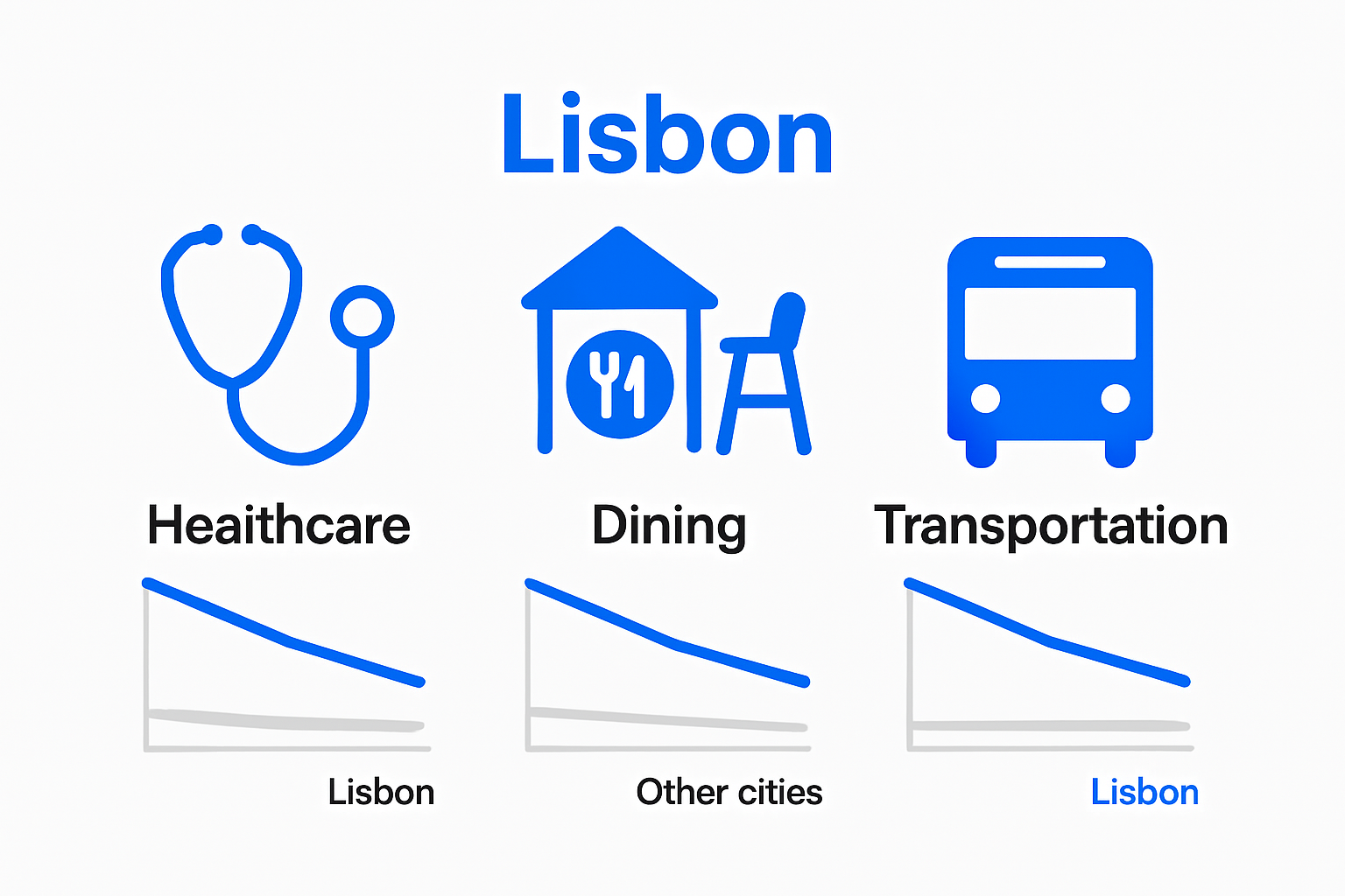 Infographic comparing Lisbon’s child-friendly healthcare, restaurants, and transit.