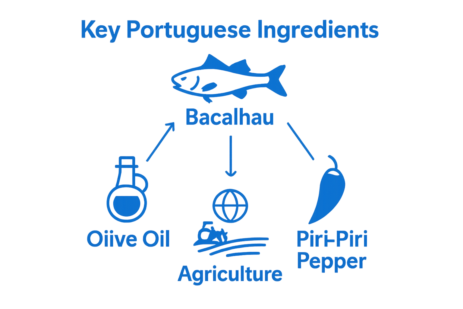 Infographic of Portugal’s key food ingredients: cod, olive oil, piri-piri pepper