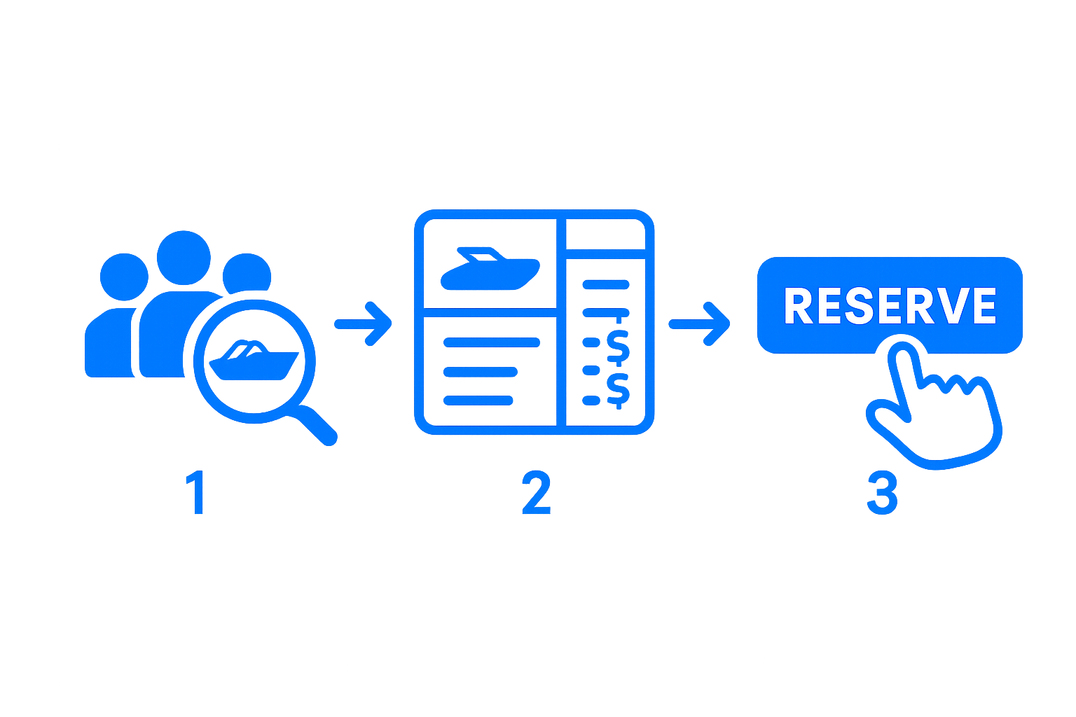 3-step visual process: research, compare, reserve