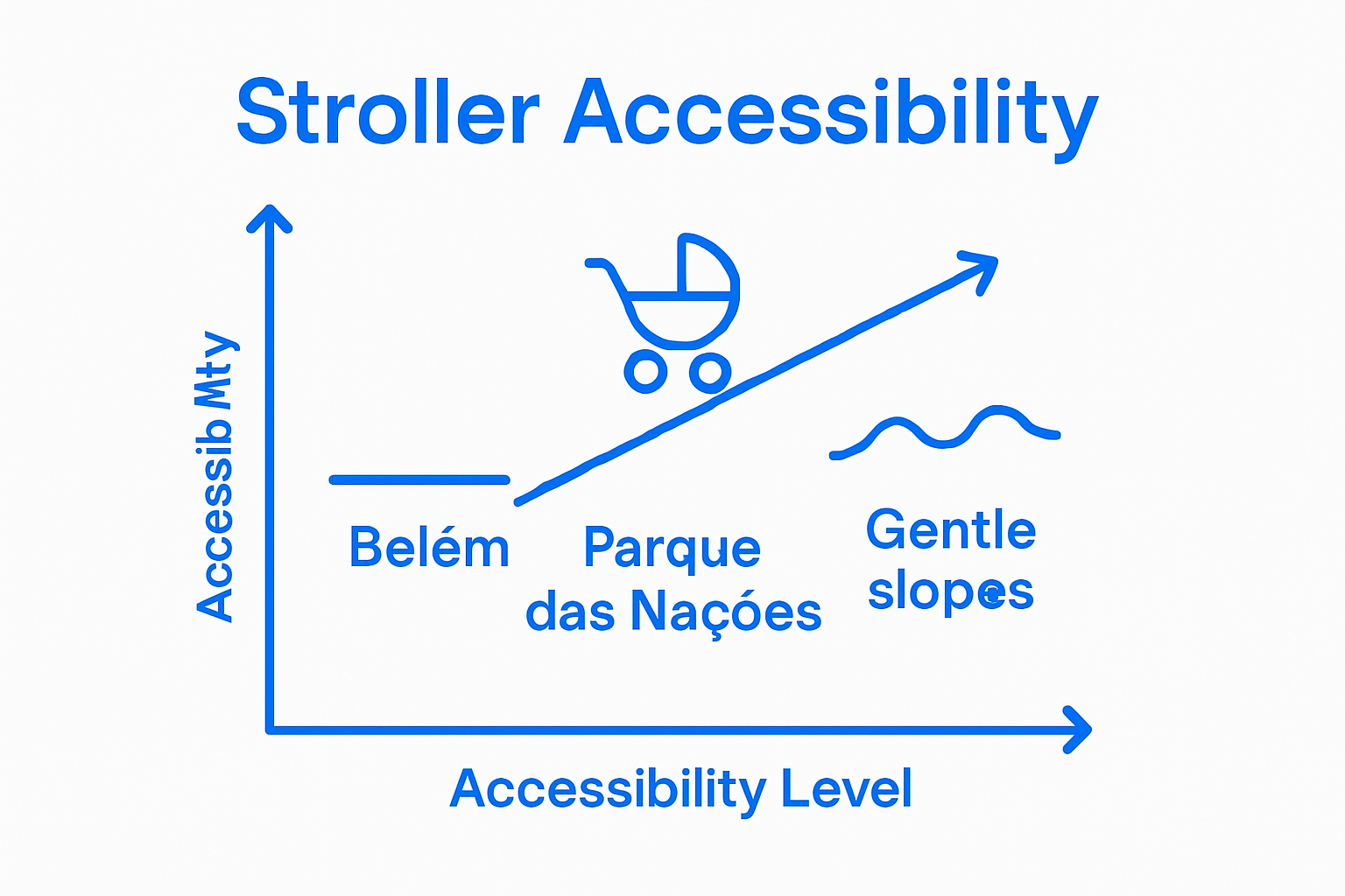 Graphic compares stroller accessibility in three Lisbon neighborhoods