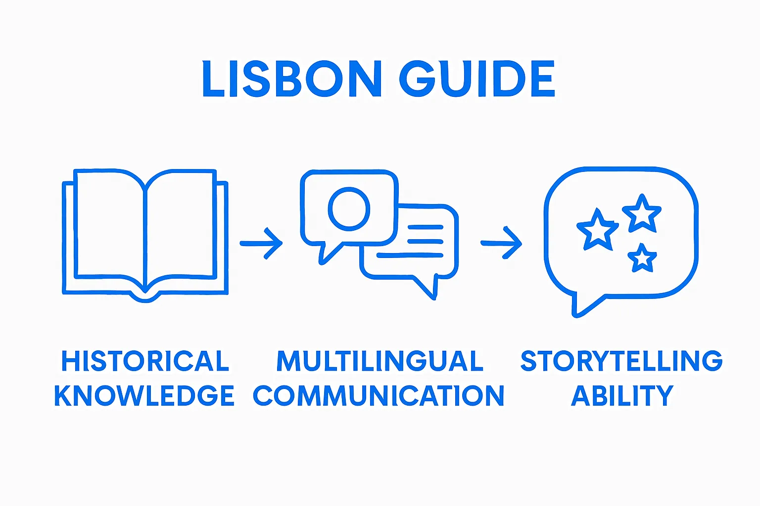 Infographic showing Lisbon local guide core skills
