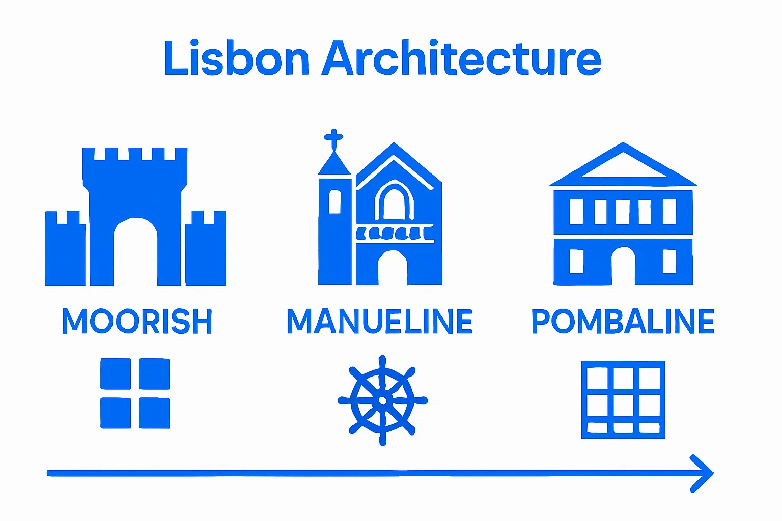 Lisbon architecture comparison infographic with three styles