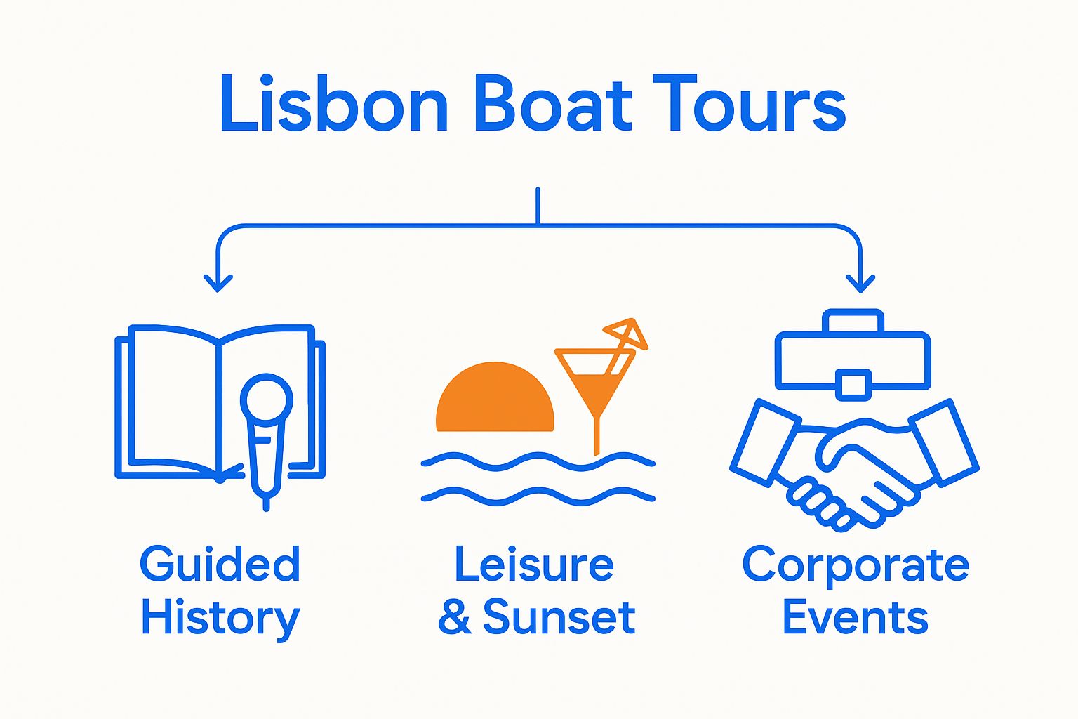 Three simple icons comparing Lisbon boat tour types