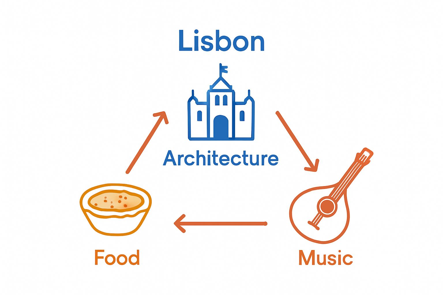 Infographic illustrating architecture, music, and food as Lisbon sightseeing pillars