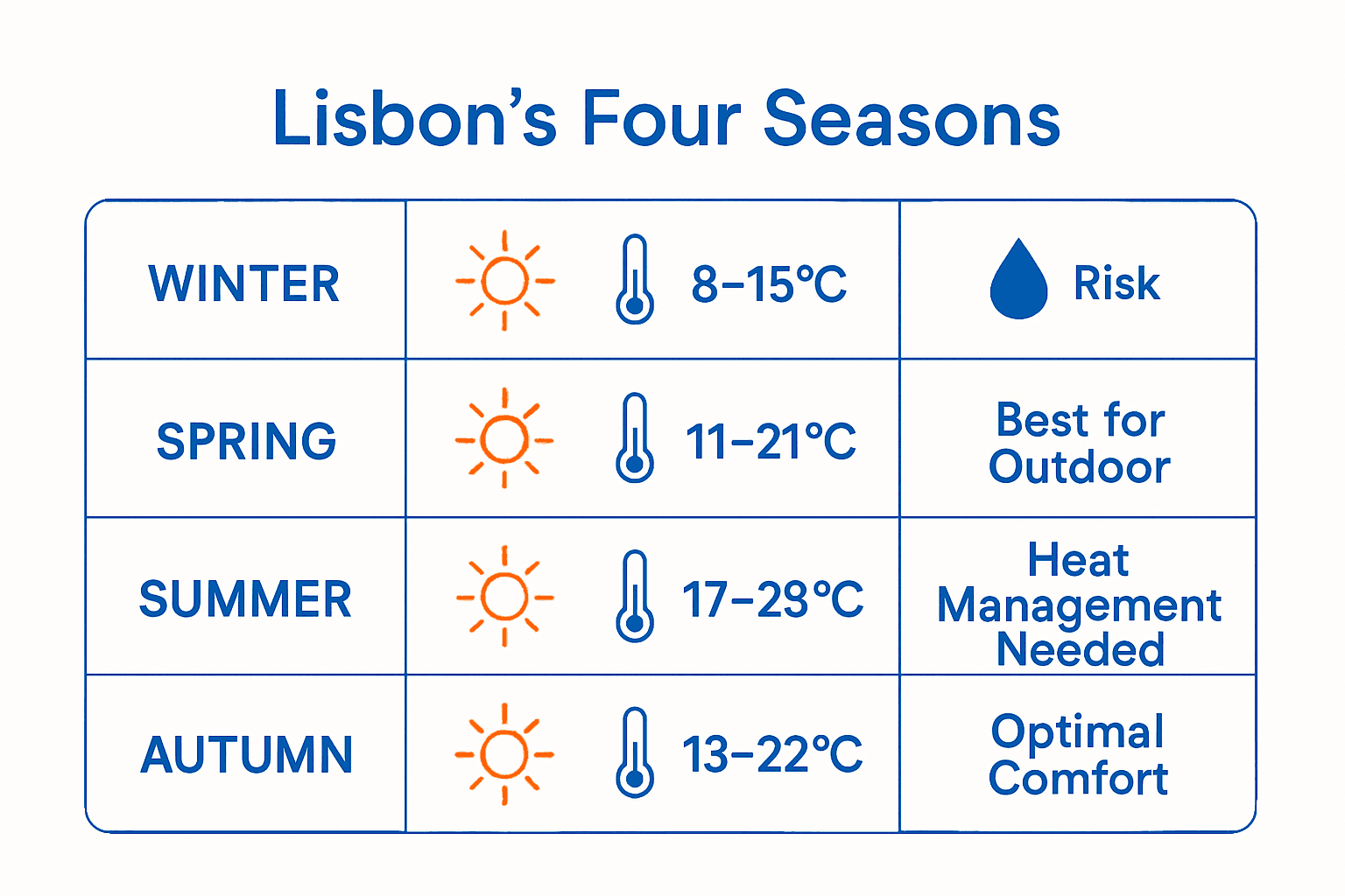 Infographic comparing Lisbon’s seasonal weather for event planning with icons and key metrics.