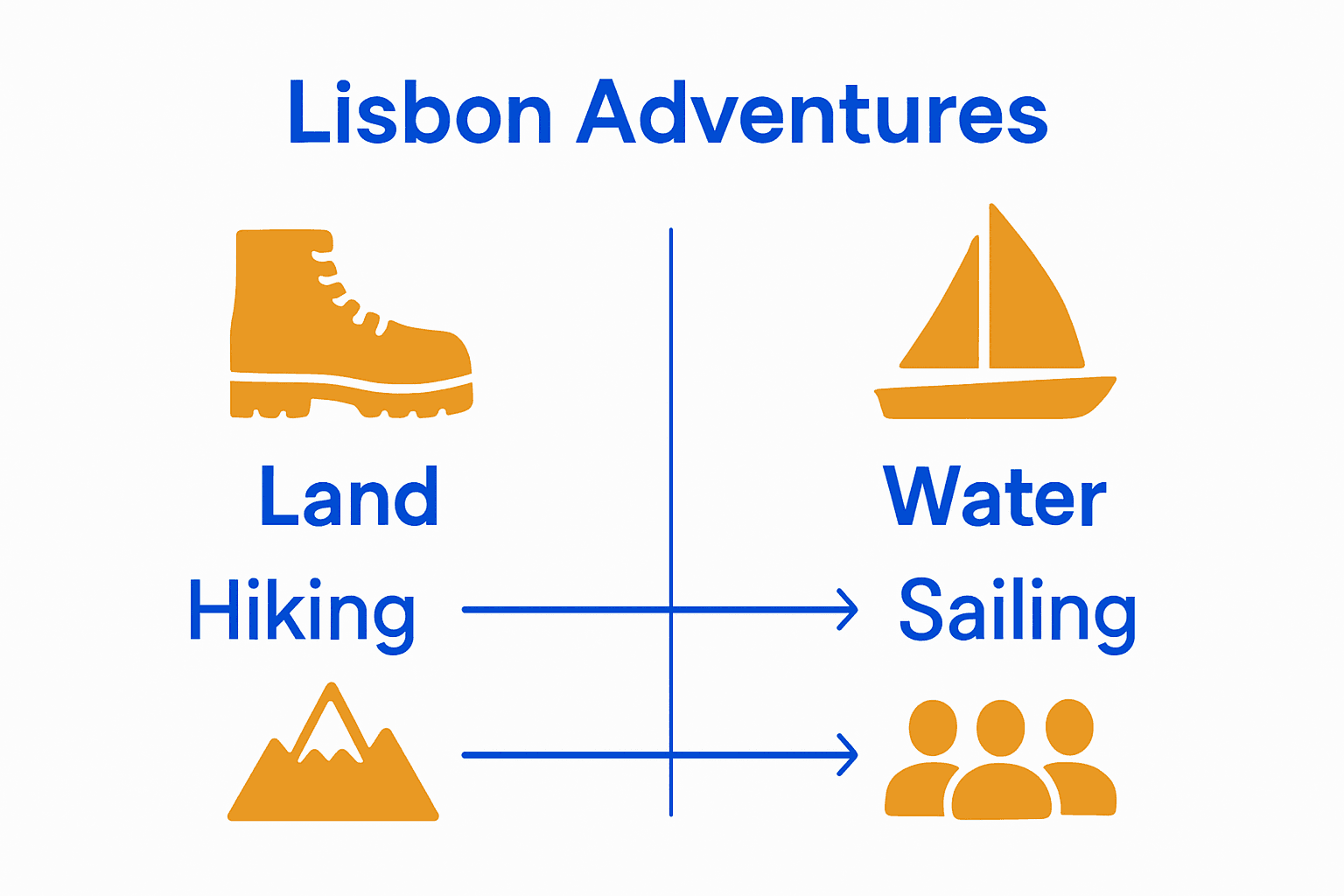Infographic comparing land and water adventures in Lisbon.