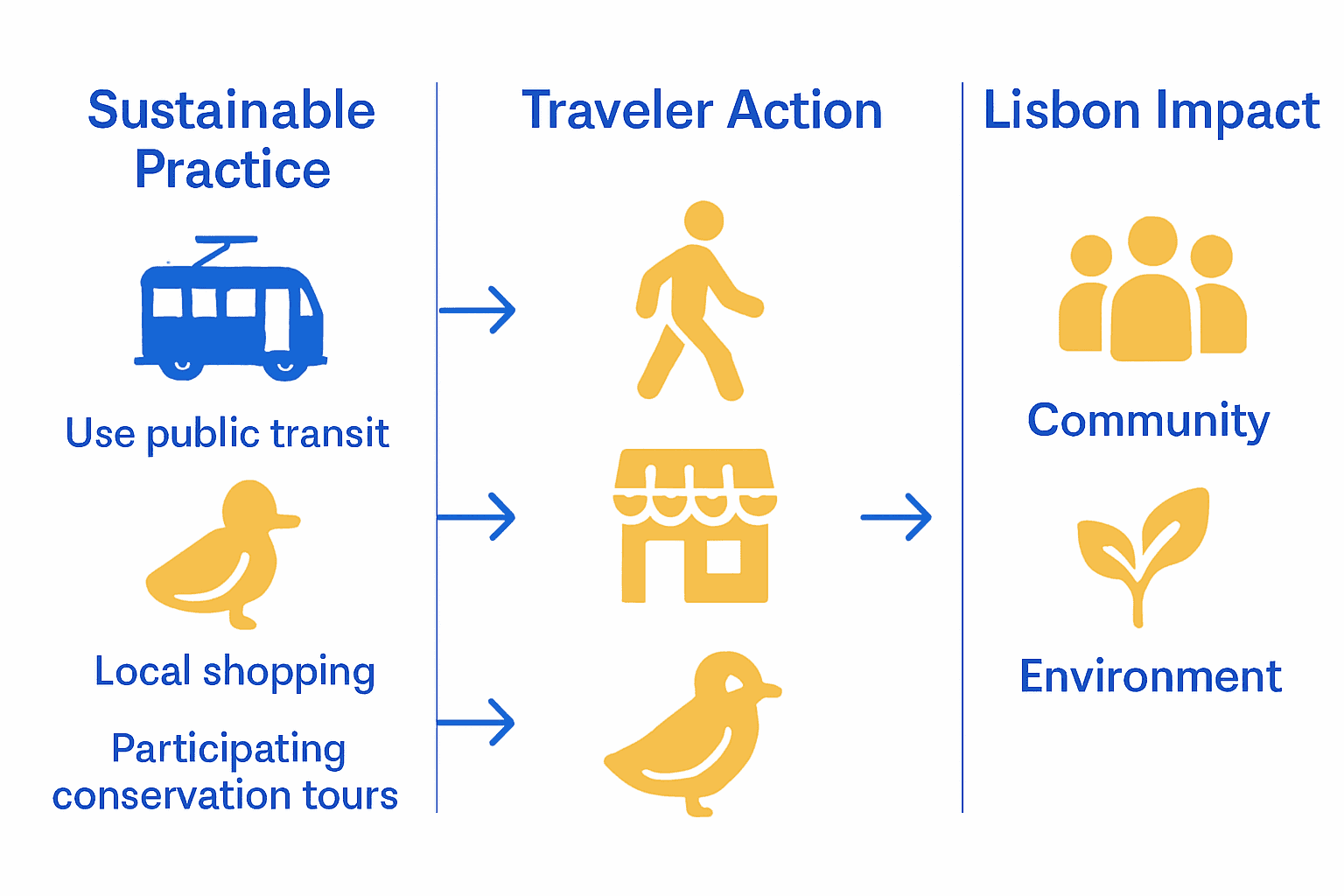 Infographic comparing sustainable travel actions and their impact in Lisbon