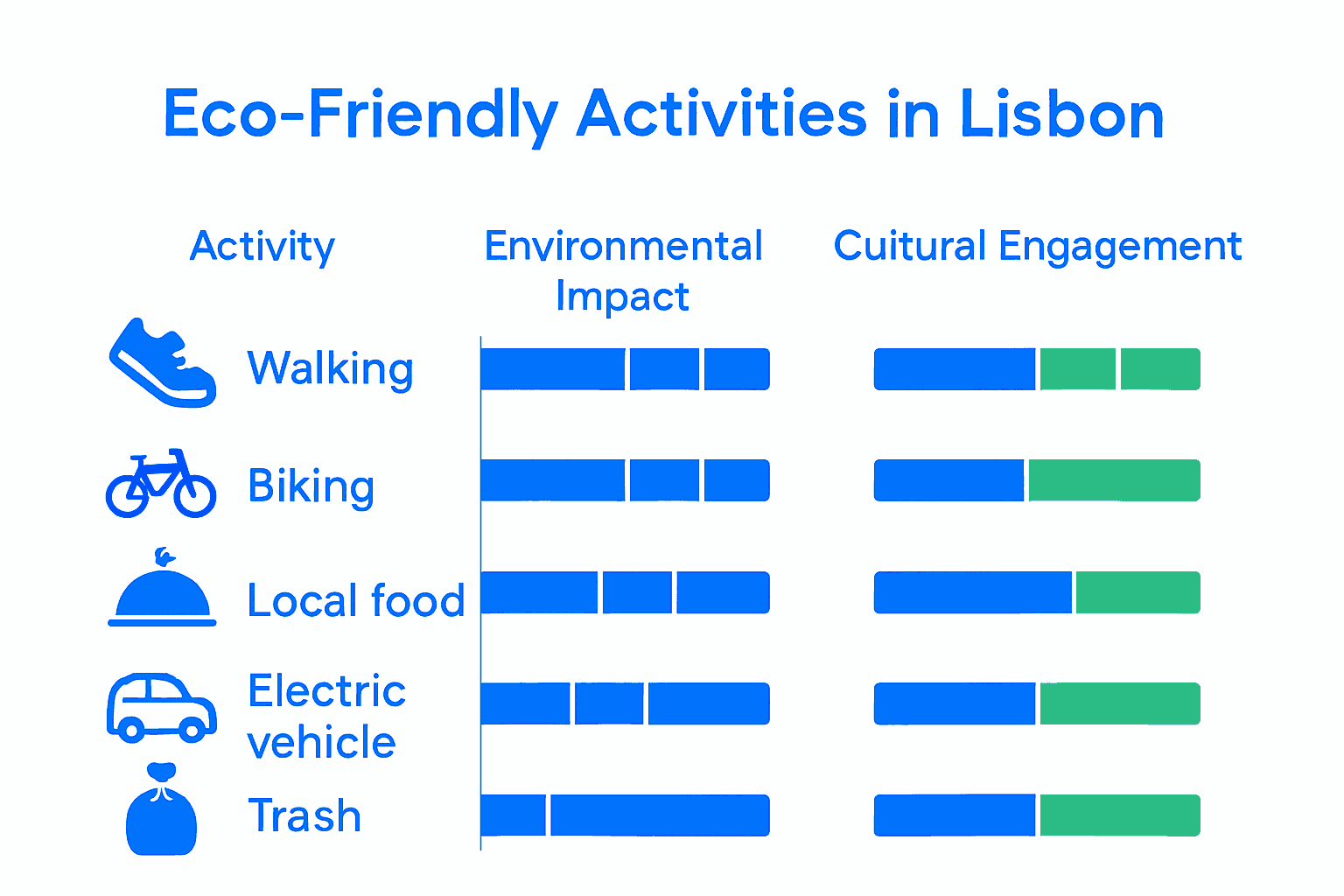 Visual infographic comparing sustainable tourism activities in Lisbon
