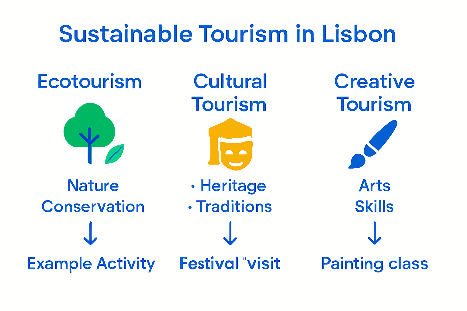 Infographic comparing types of sustainable tourism in Lisbon.