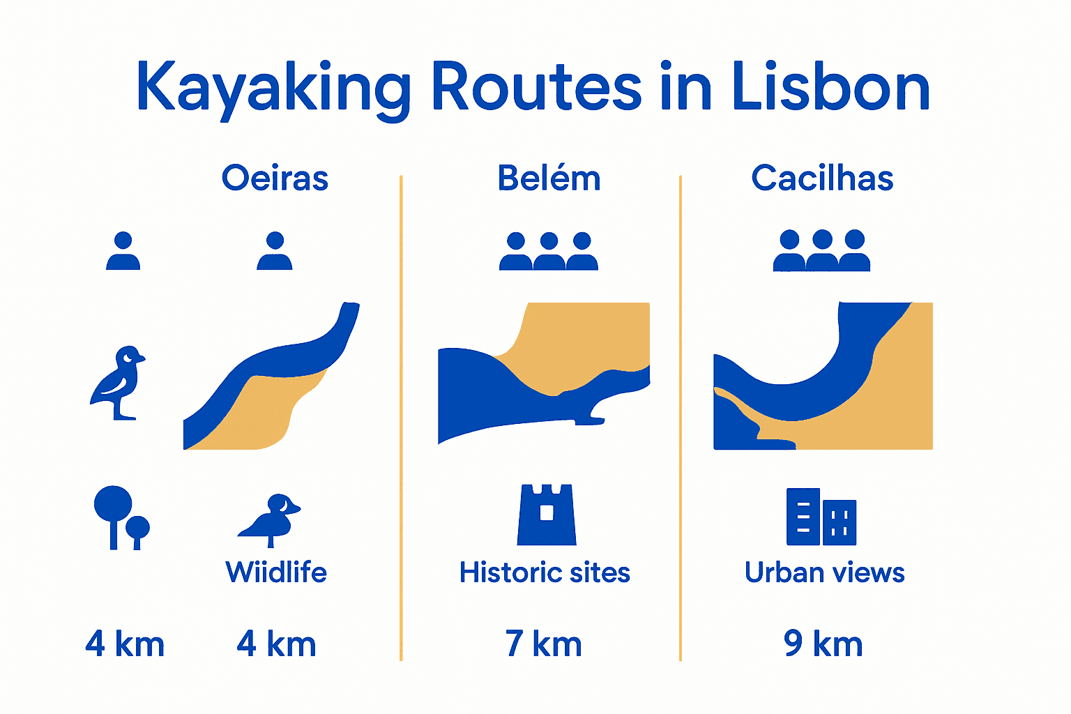 Infographic comparing Lisbon kayaking routes by skill level, highlights, and launch points.