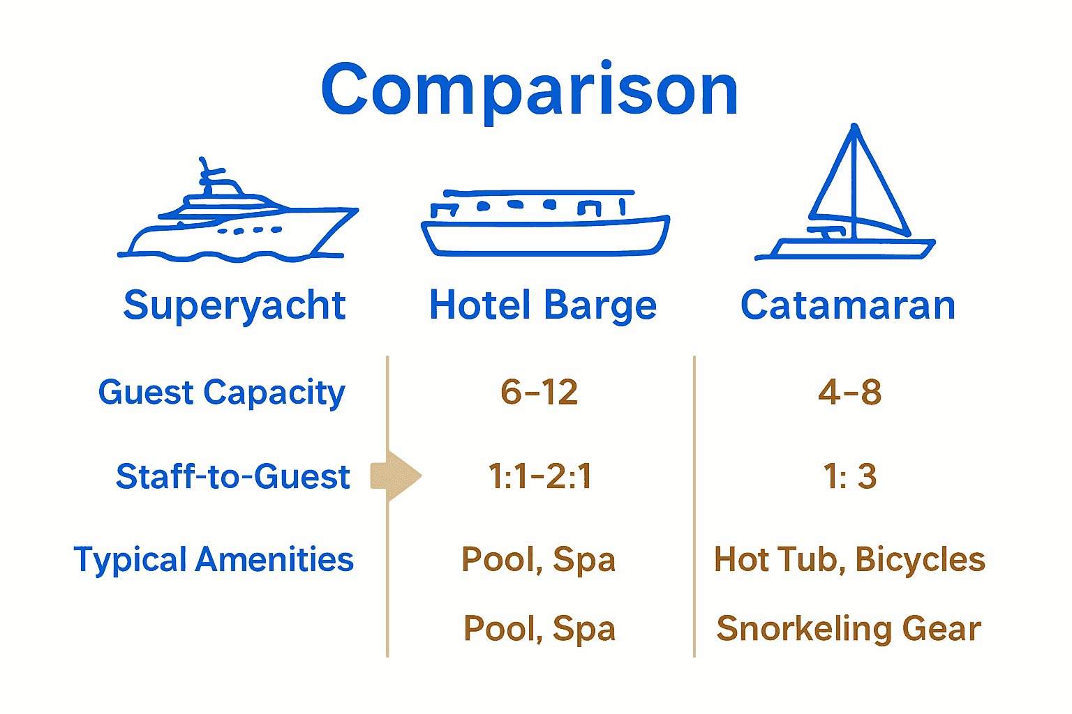Infographic comparing types of luxury Lisbon nautical travel