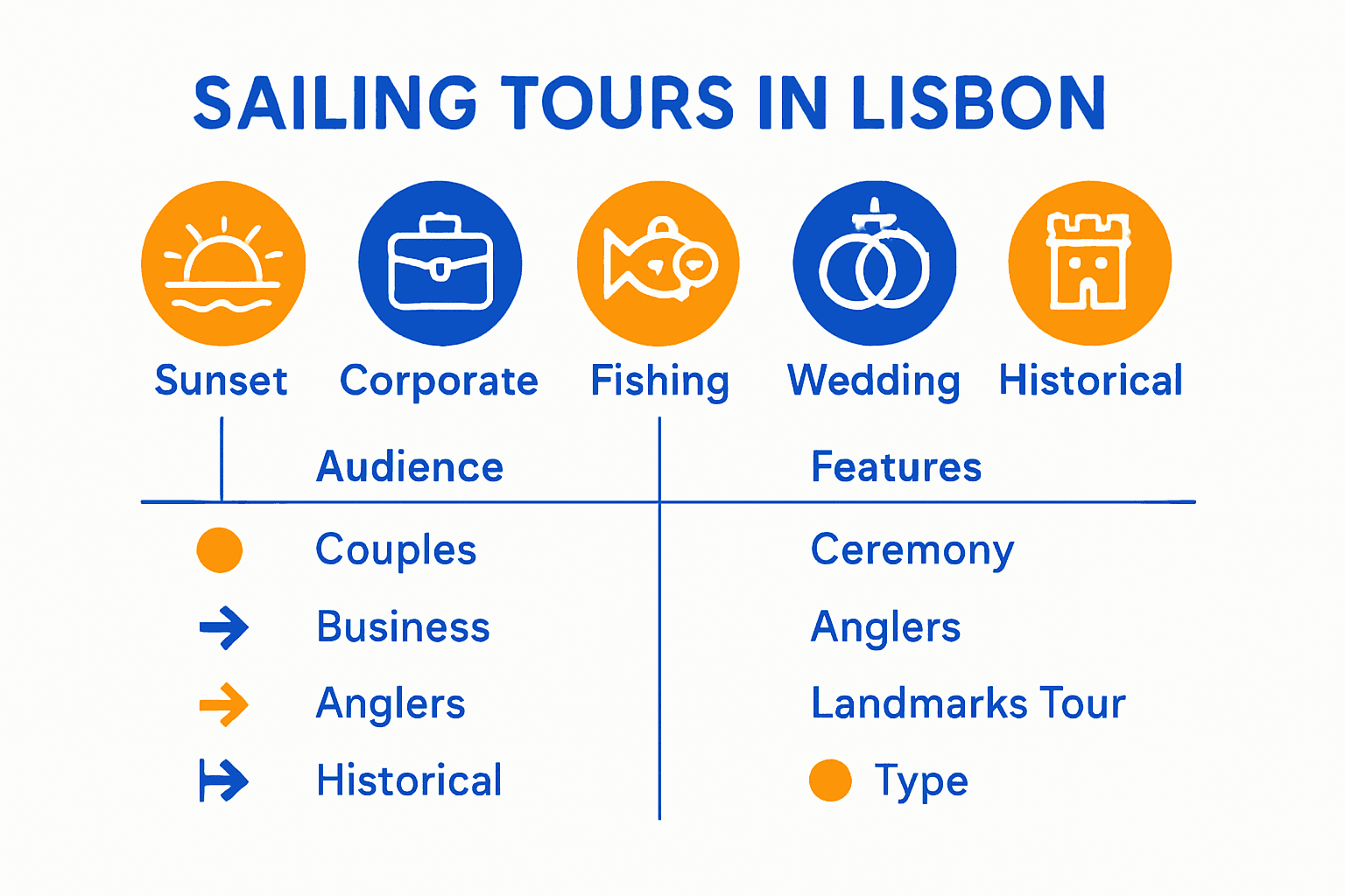 Infographic comparing Lisbon sailing tour types with icons and key features.