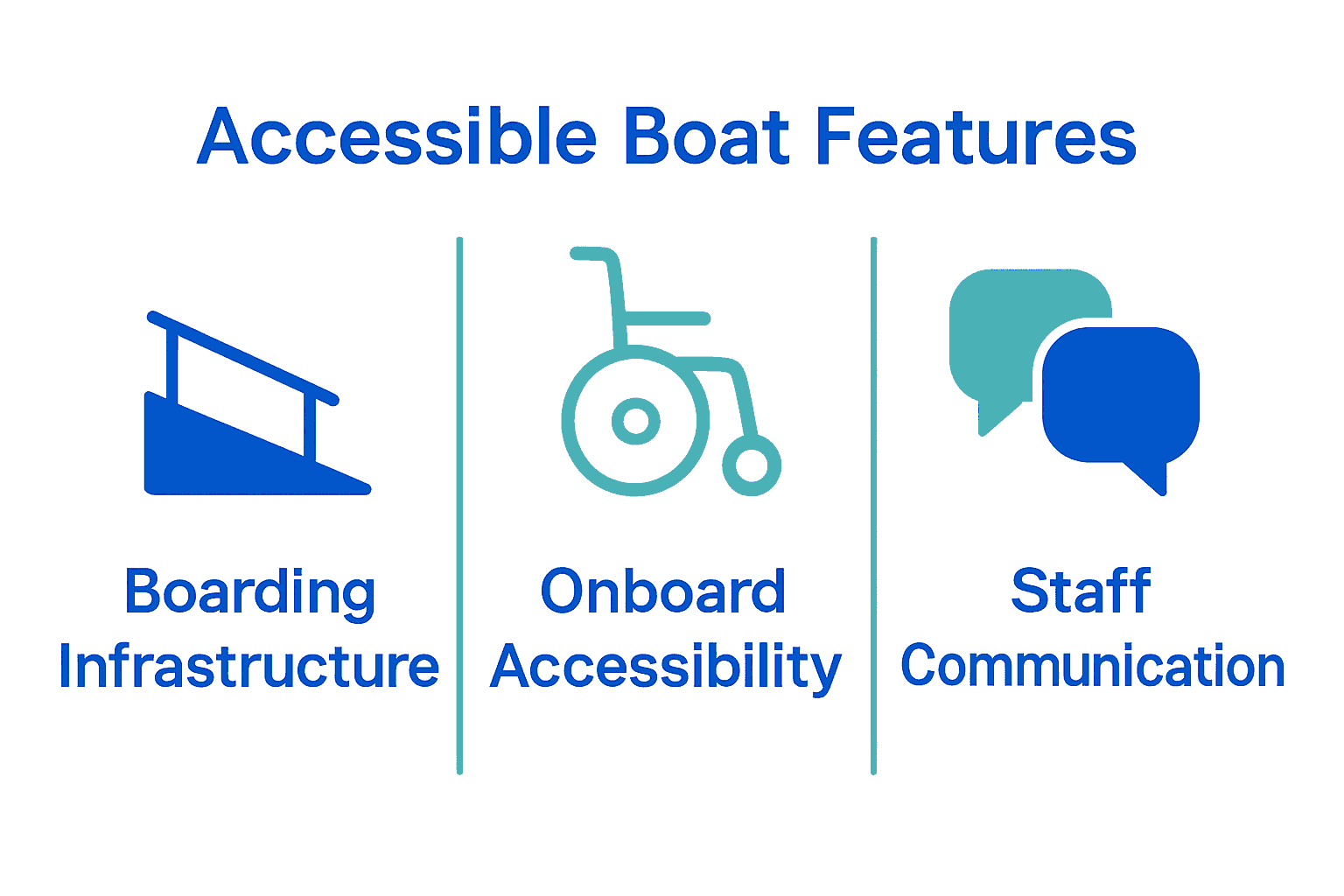 Infographic comparing boat accessibility features in Lisbon: ramp, wheelchair, communication icons.