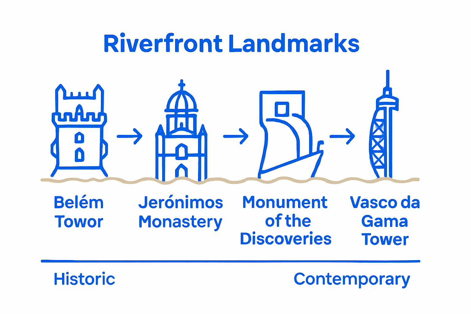Infographic comparing Lisbon riverfront landmarks by style and era