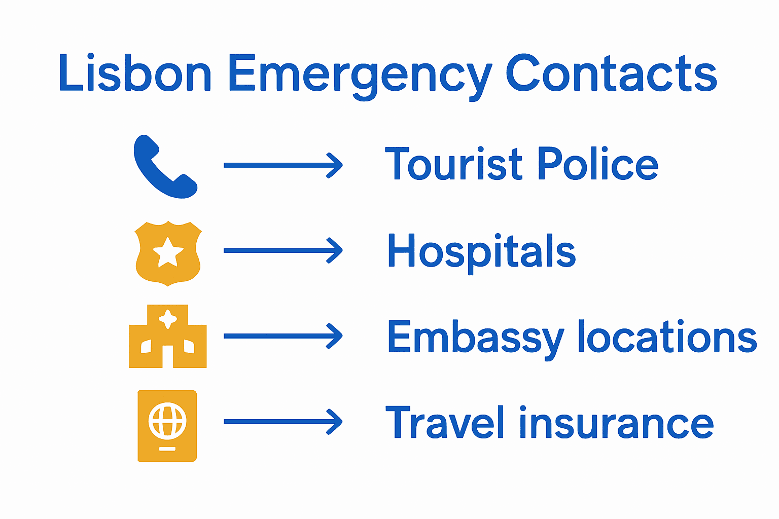 Lisbon emergency contacts infographic for tourists