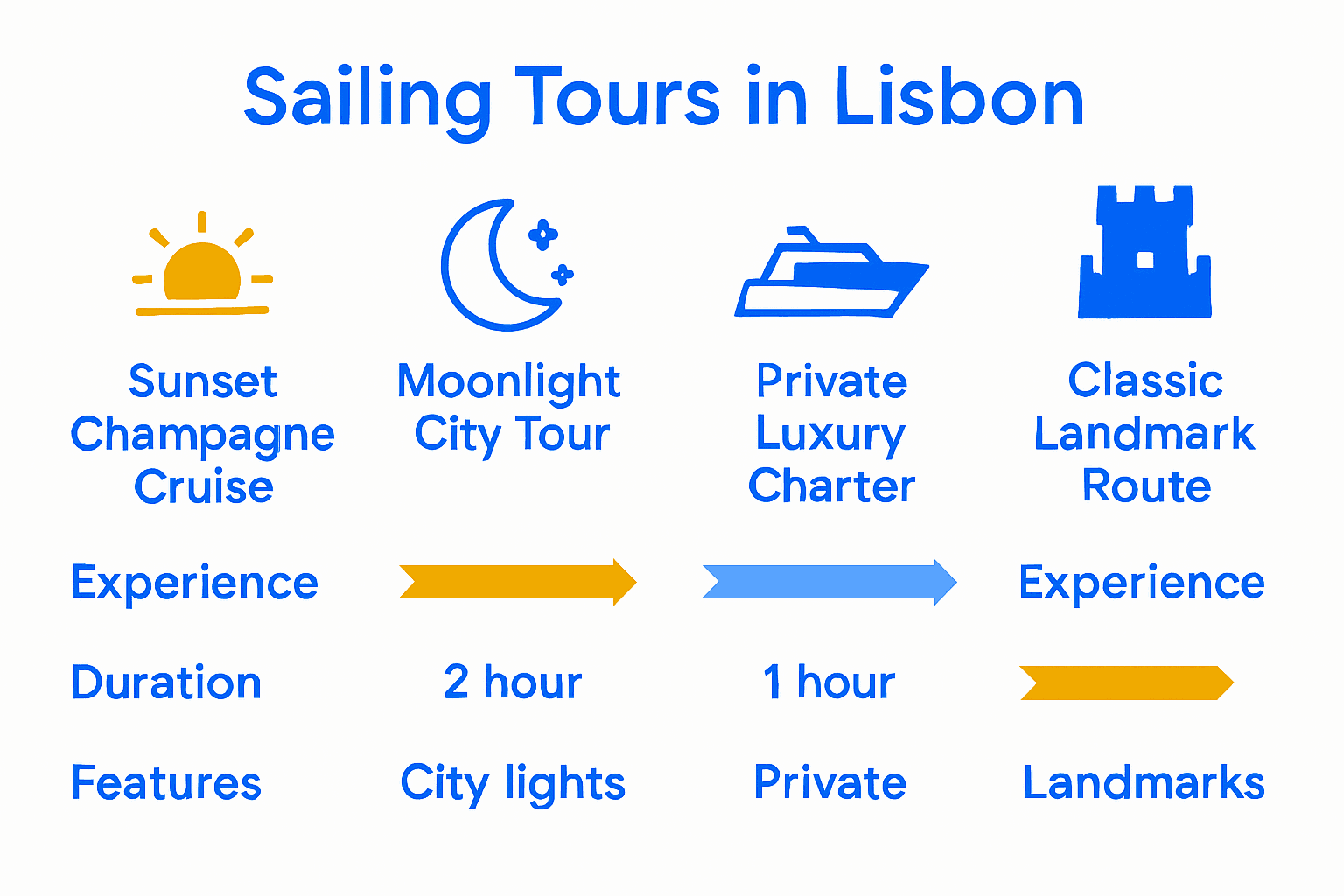Infographic comparing couples sailing tour types in Lisbon