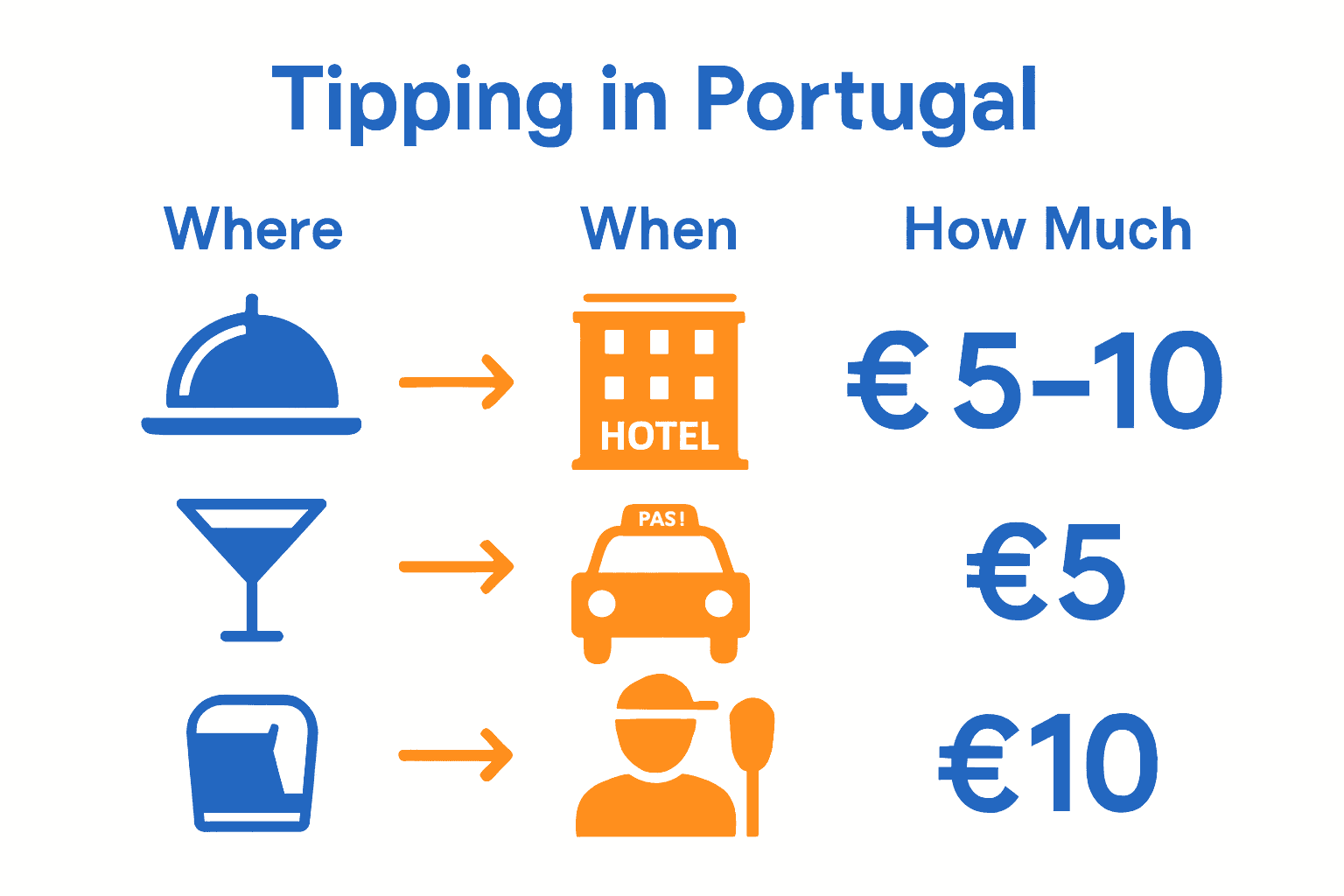 Infographic comparing customary tipping amounts for restaurants, hotels, taxis, and tours in Portugal.