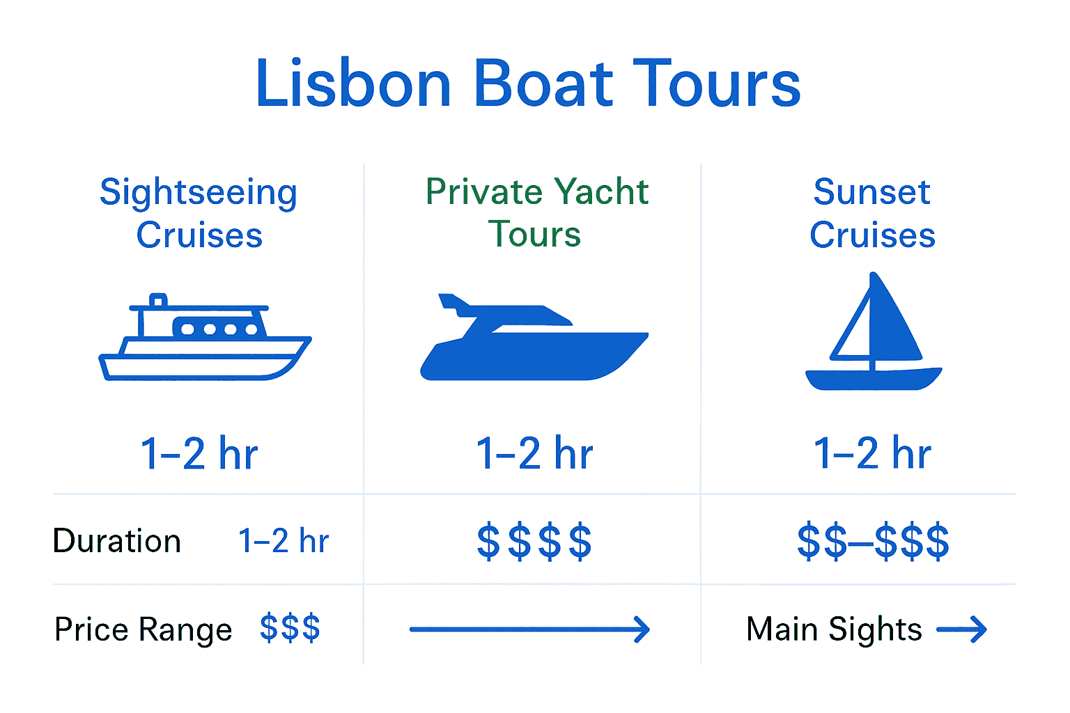 Infographic comparing sightseeing, yacht, and sunset Lisbon boat tours.