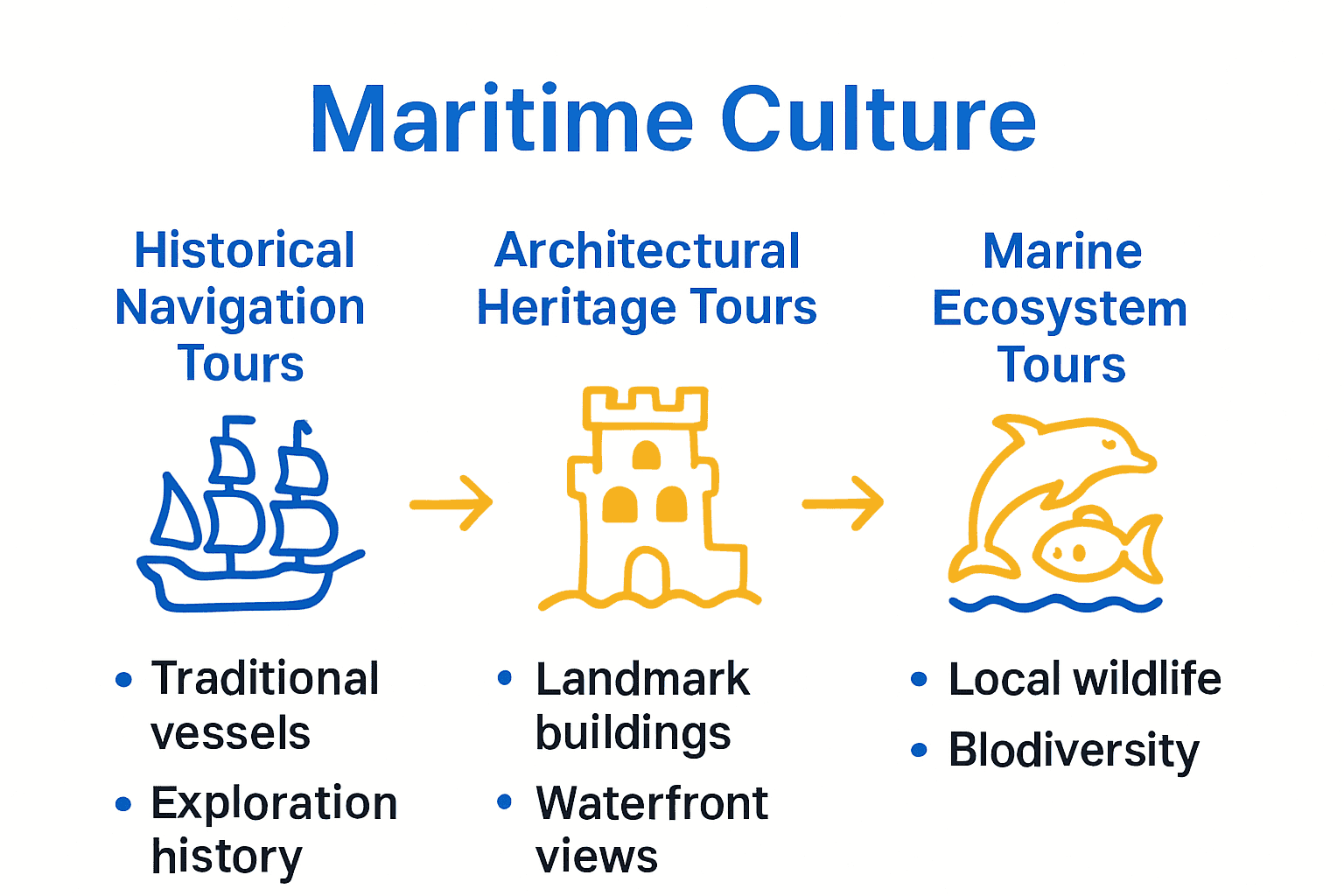 Infographic comparing three types of Lisbon onboard cultural tours with icons and key features.
