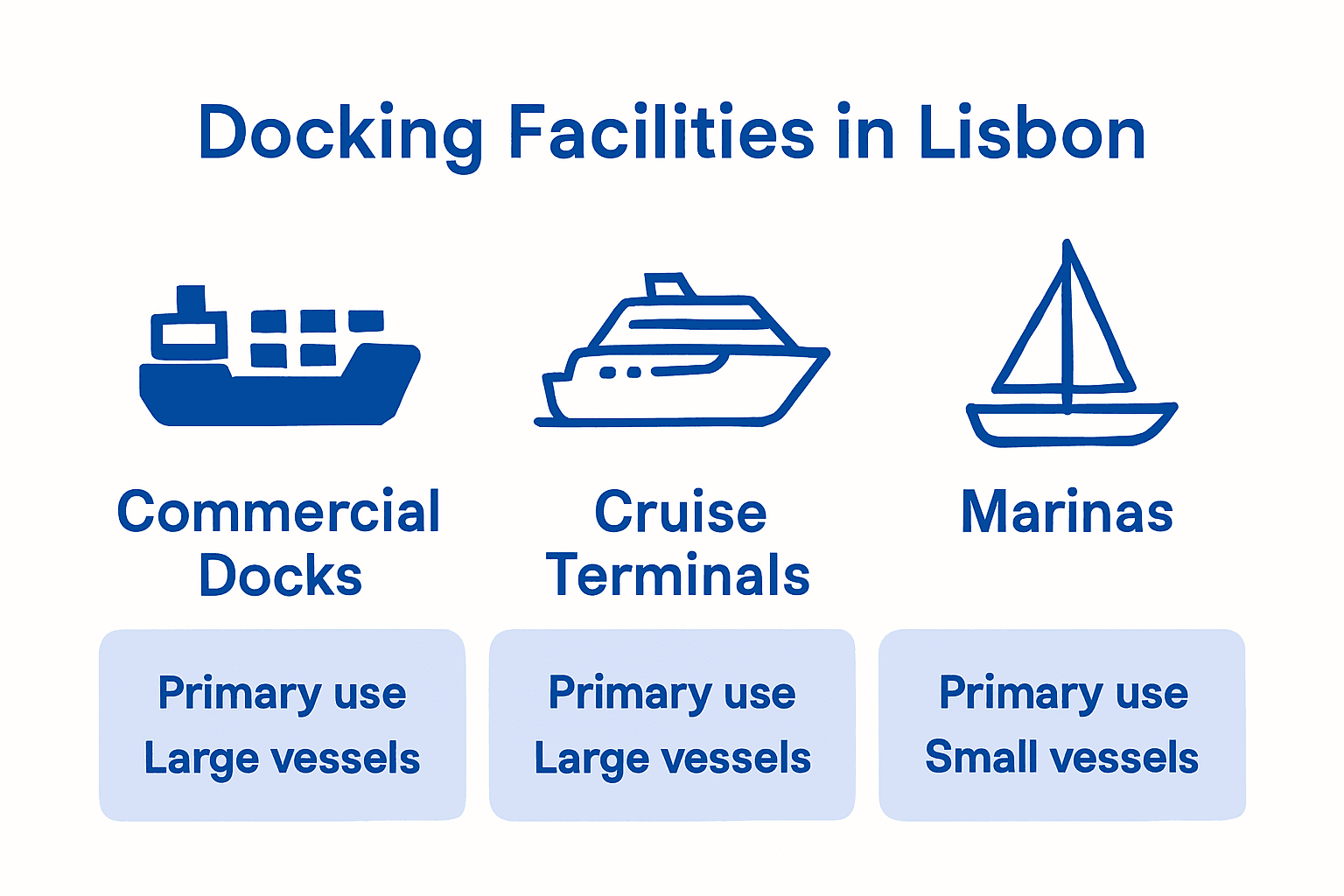 Infographic comparing Lisbon docking facility types with icons