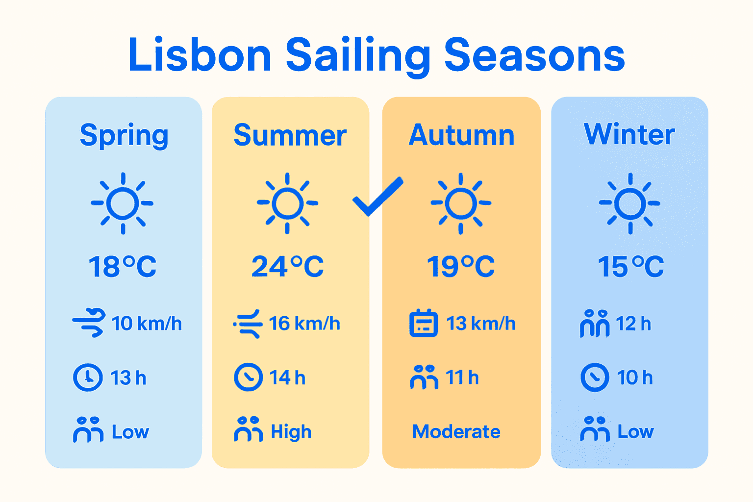 Infographic comparing Lisbon's sailing seasons with weather, wind, and crowd icons.