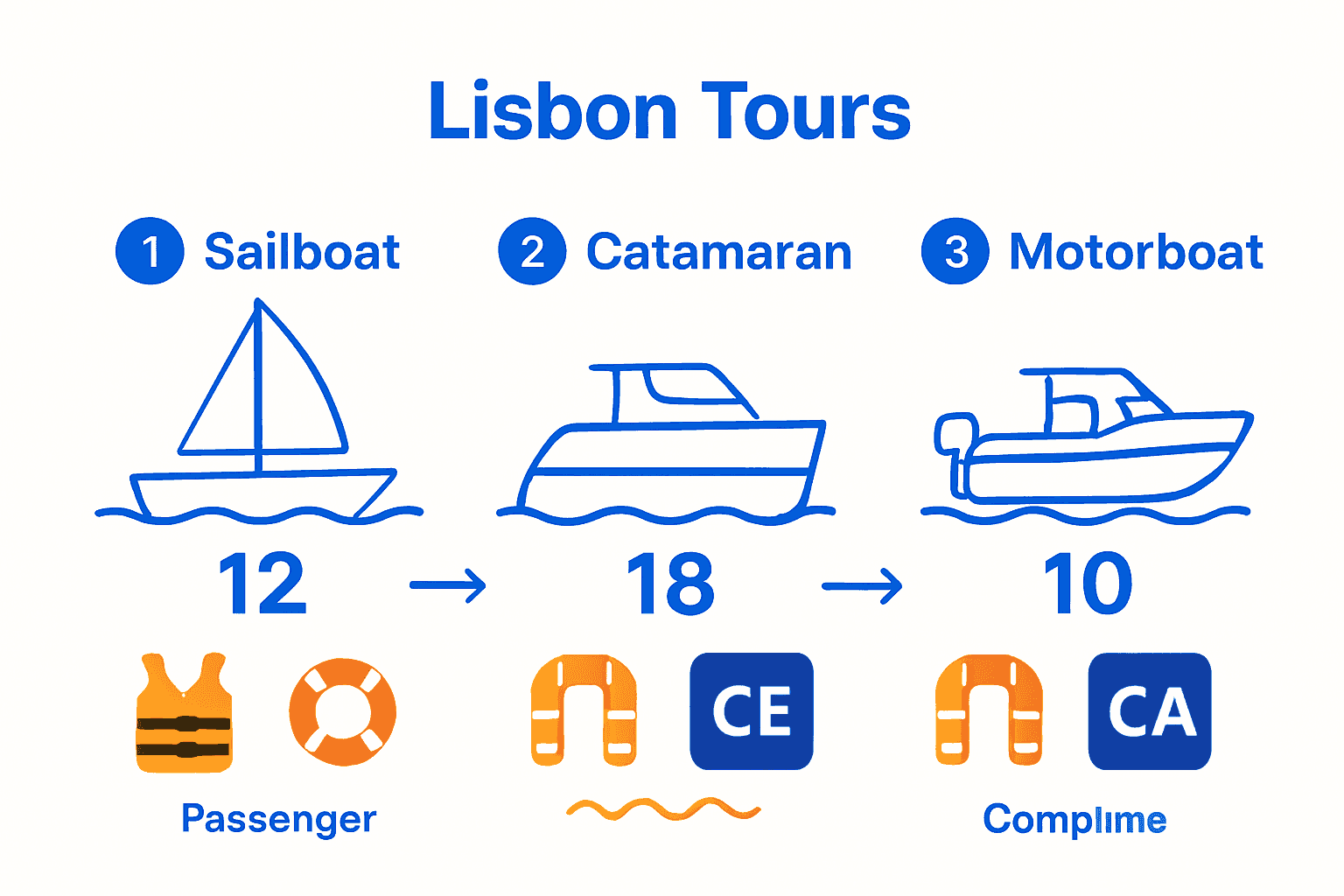 Infographic comparing Lisbon tour vessels, passenger limits, and key regulations