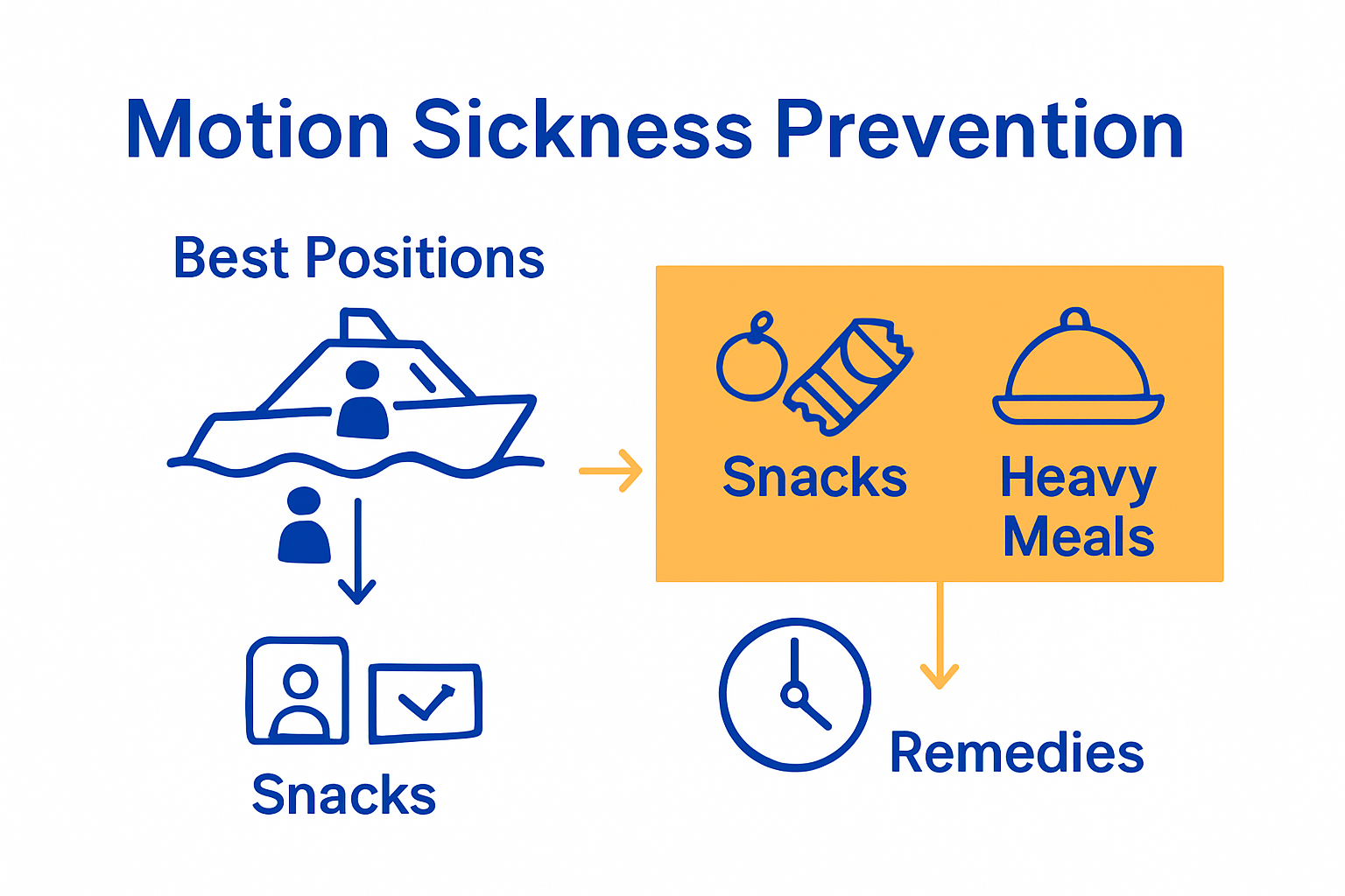 Infographic summarizing key steps for seasickness prevention on Lisbon tours: seating, food, and remedies.