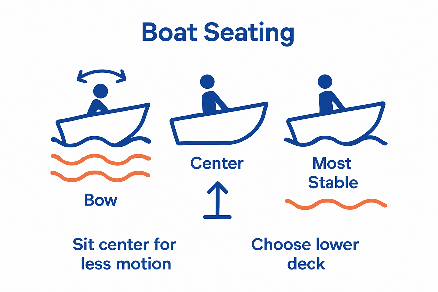 Infographic comparing stability of bow, center, and stern areas on a boat for seasickness reduction.