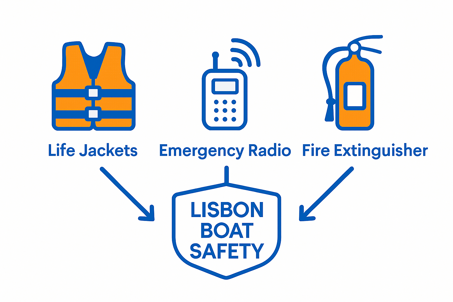 Infographic showing three key Lisbon boat safety items