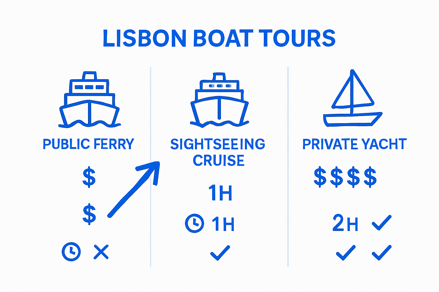 Infographic comparing Lisbon boat tour types