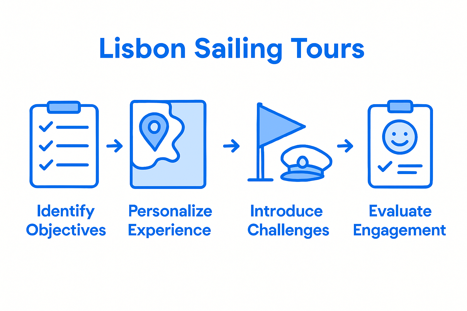 Infographic five steps for motivated sailing teams