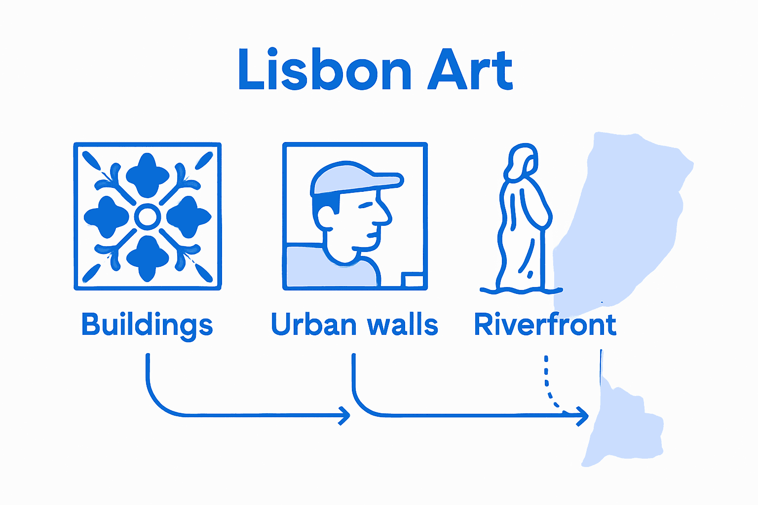 Comparison of Lisbon art types by location